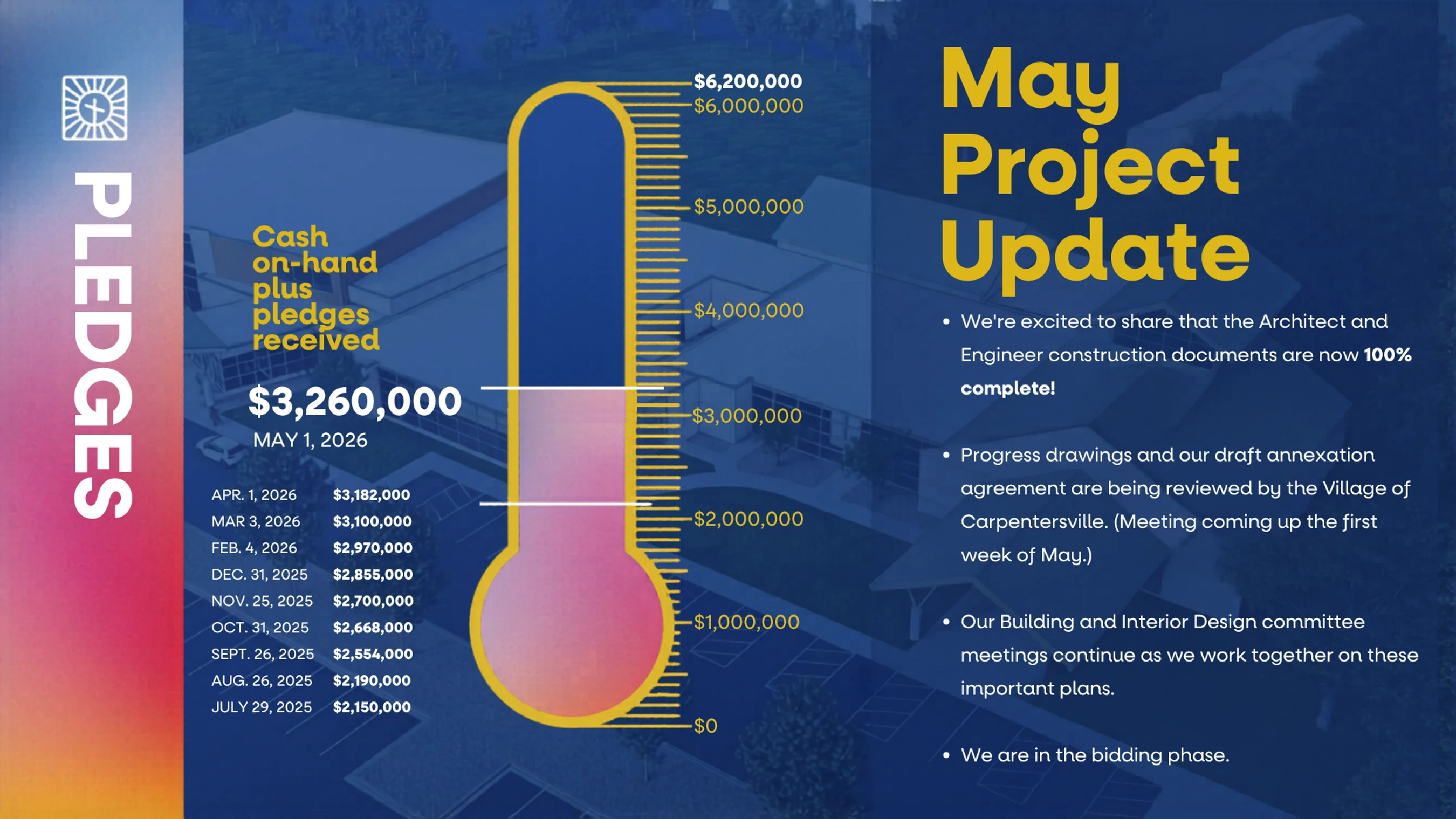A graphic titled 'May Project Update' showing a fundraising thermometer more than half full, with $3,260,000 raised. Bullet points list project milestones.