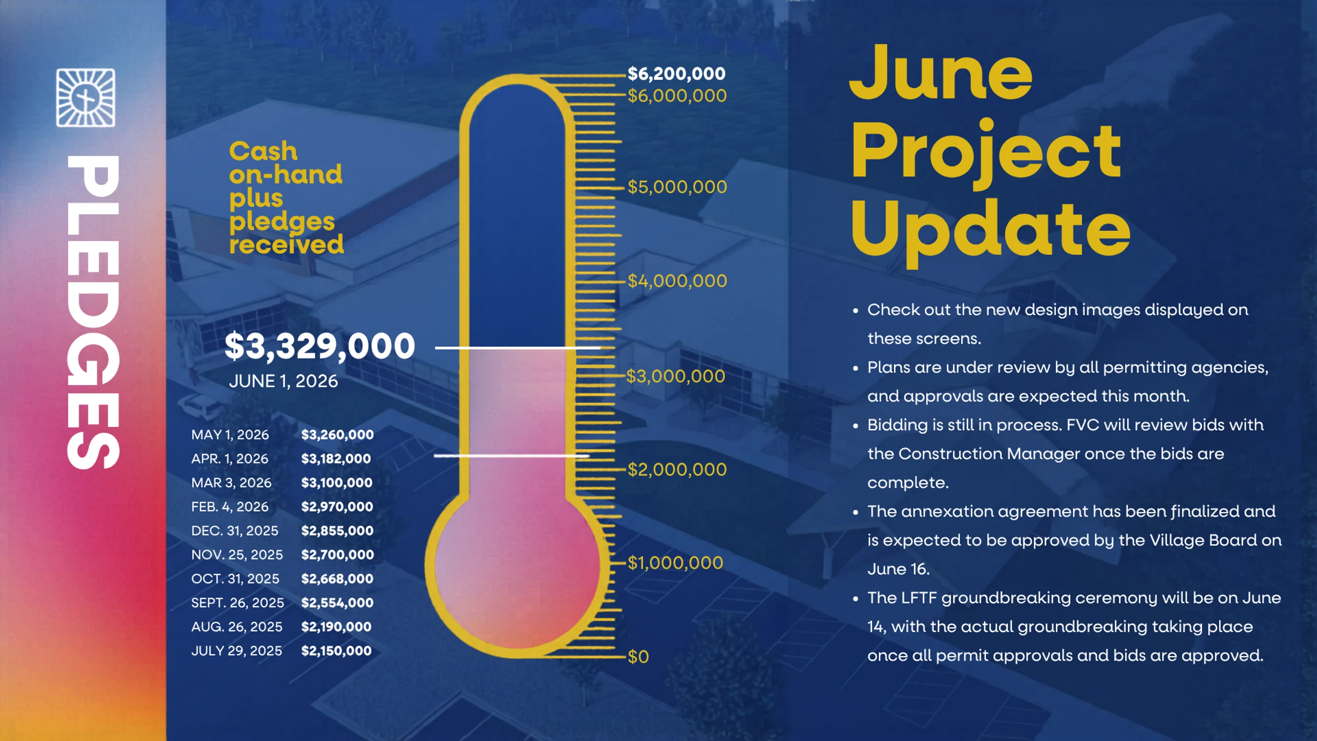 An infographic showing a June project update with a fundraising thermometer. The total pledges received are $3,329,000 towards a goal of $6,200,000.