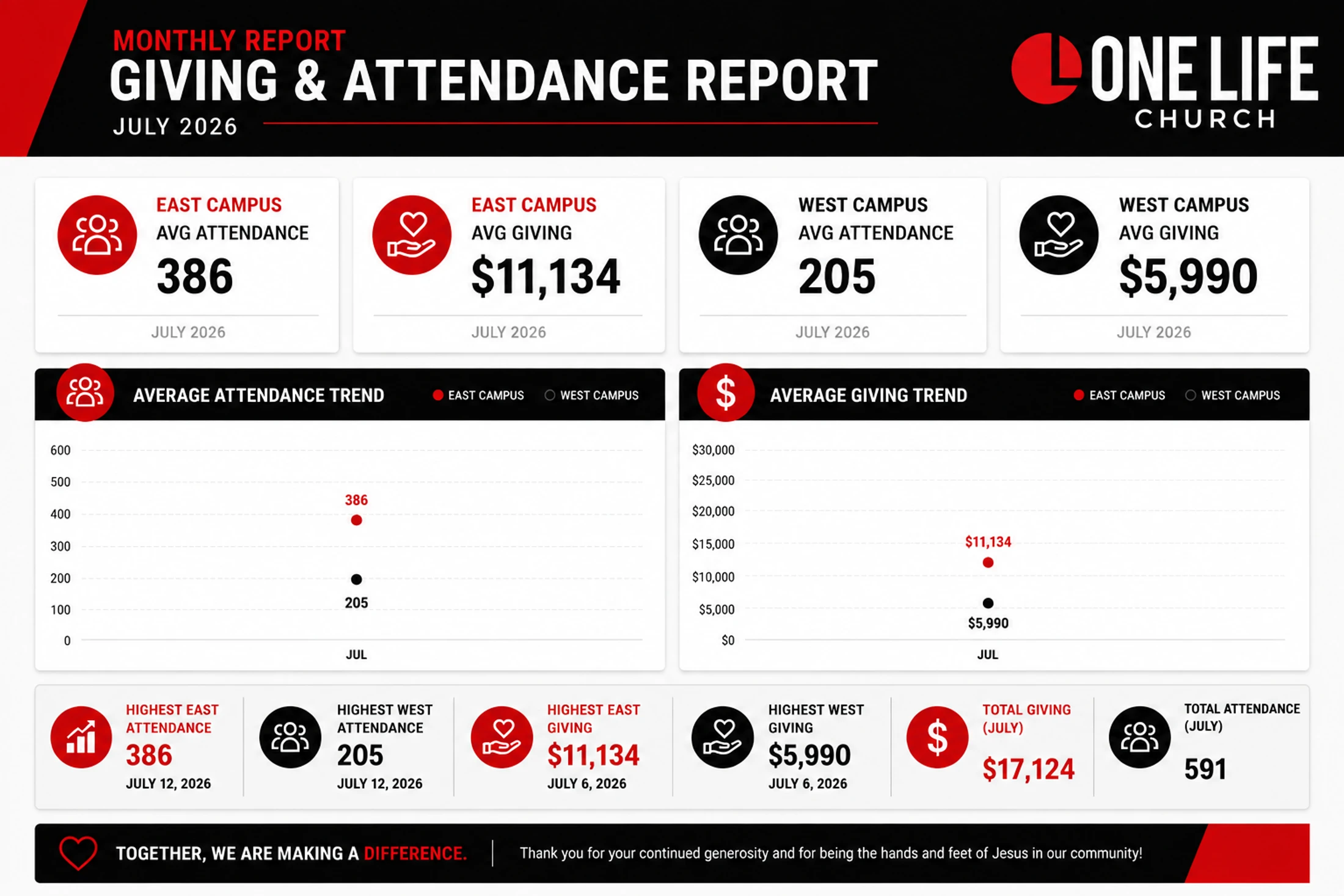 An infographic from One Life Church detailing giving and attendance for July 2026, comparing data for its East and West campuses with charts and totals.
