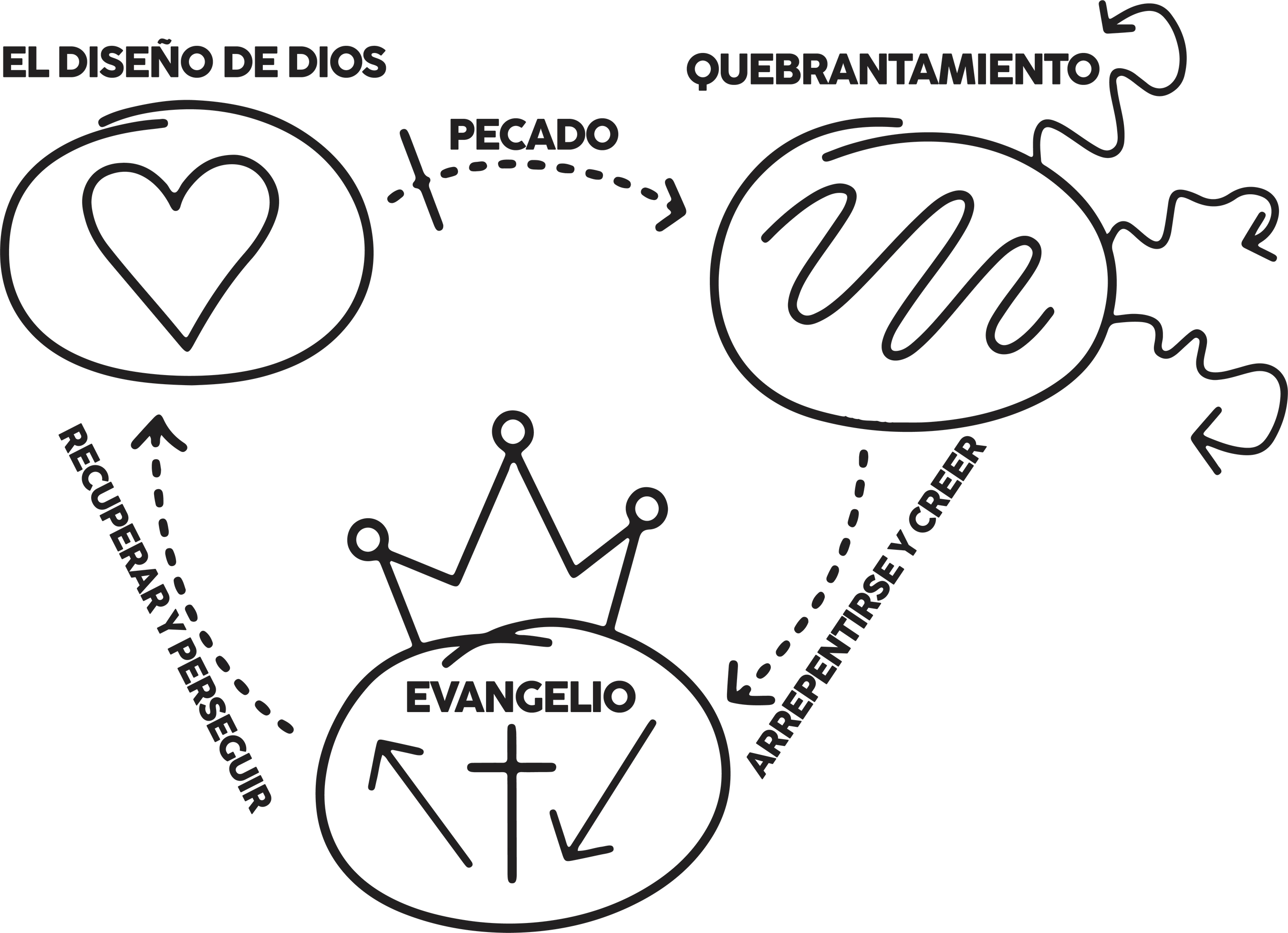 A diagram in Spanish showing a cycle: God's design (heart) leads to brokenness (squiggles) via sin, and the Gospel (crown) leads back via repentance.