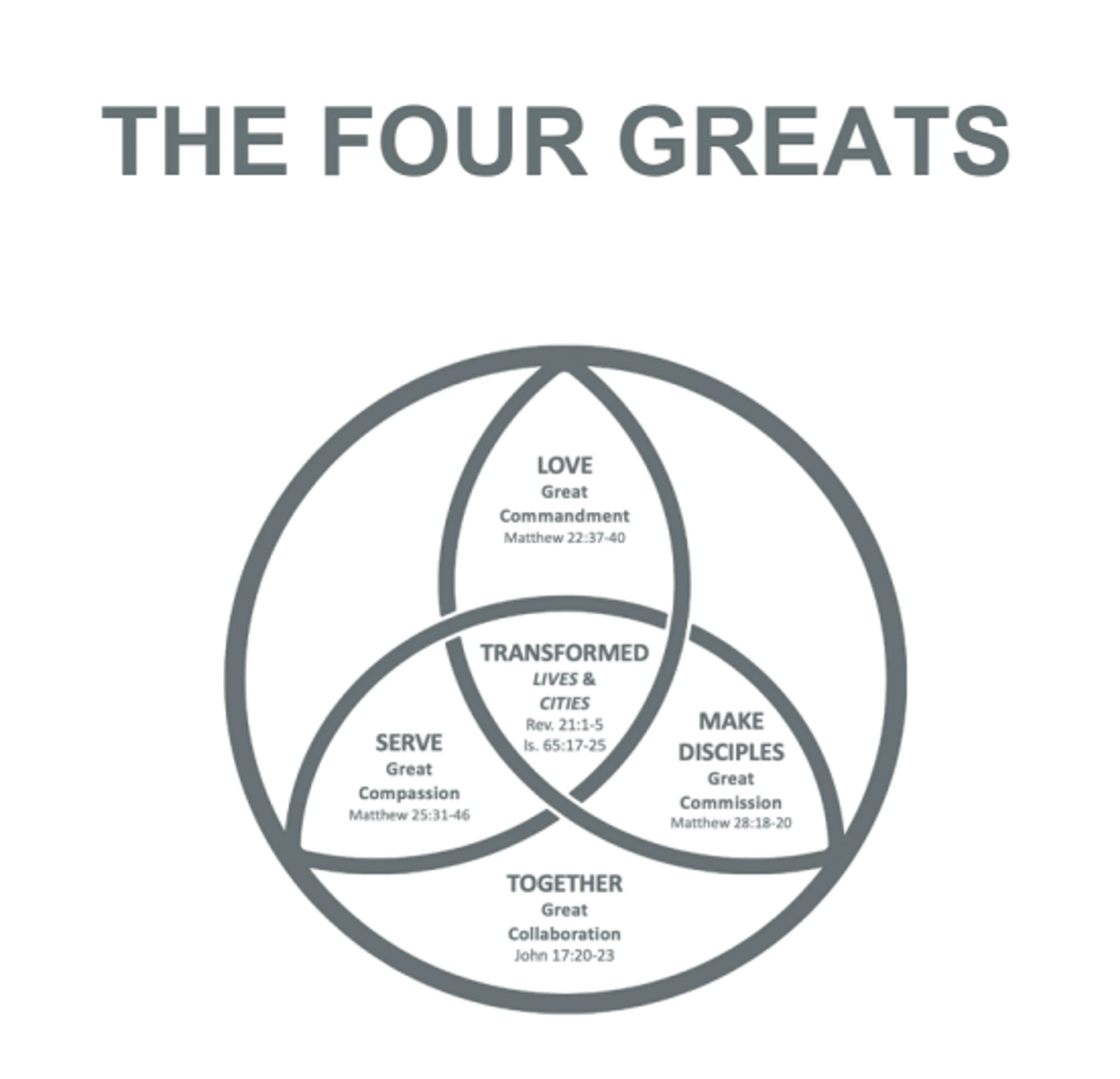 A diagram titled 'The Four Greats' shows three interlocking circles for Love, Serve, and Make Disciples, with 'Transformed' in the center and 'Together' below.