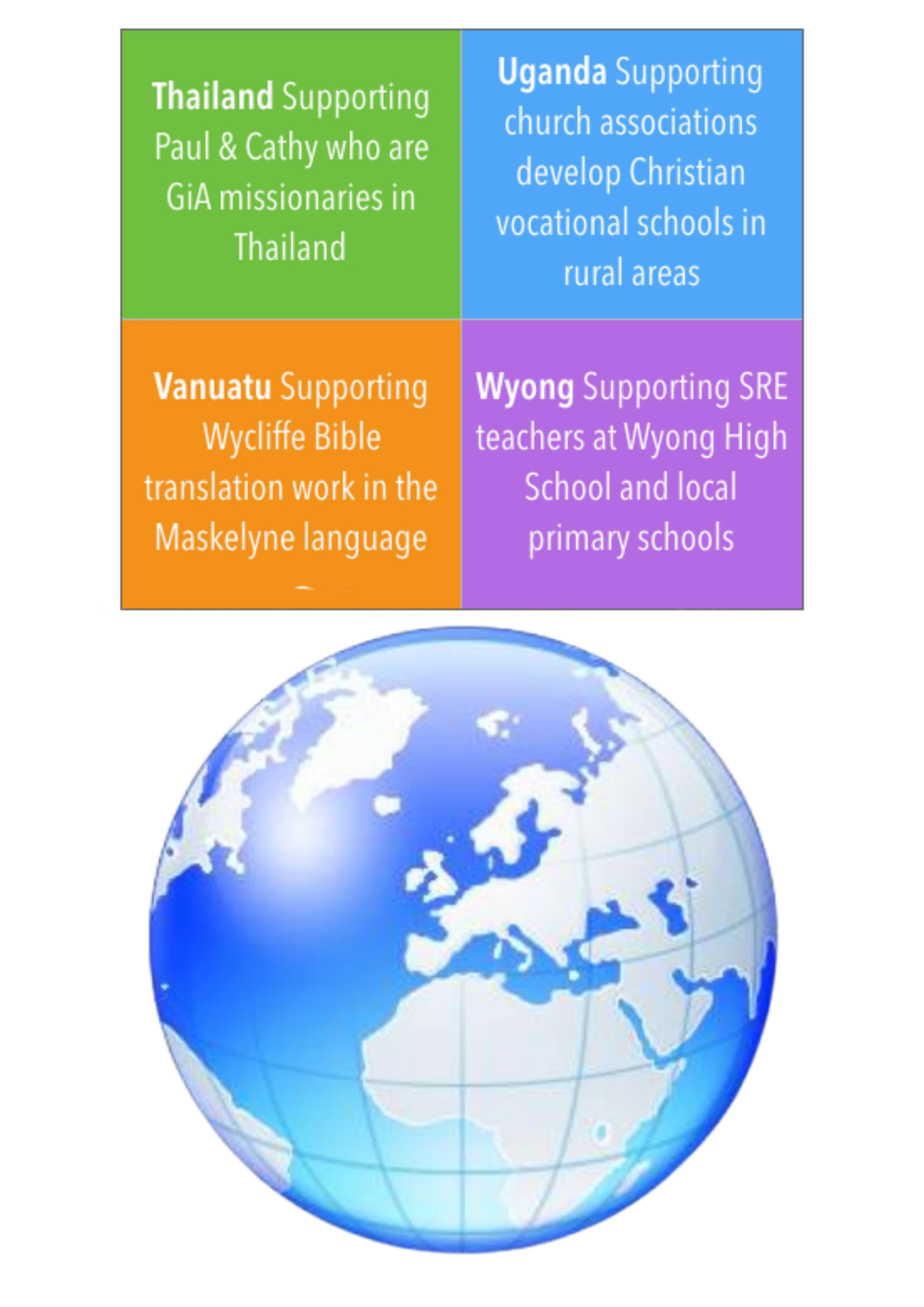 A graphic showing four colored boxes listing mission support projects in Thailand, Uganda, Vanuatu, and Wyong, positioned above an illustration of the globe.