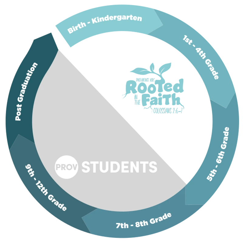 Our kids and student ministries work in tandem on this mission.
