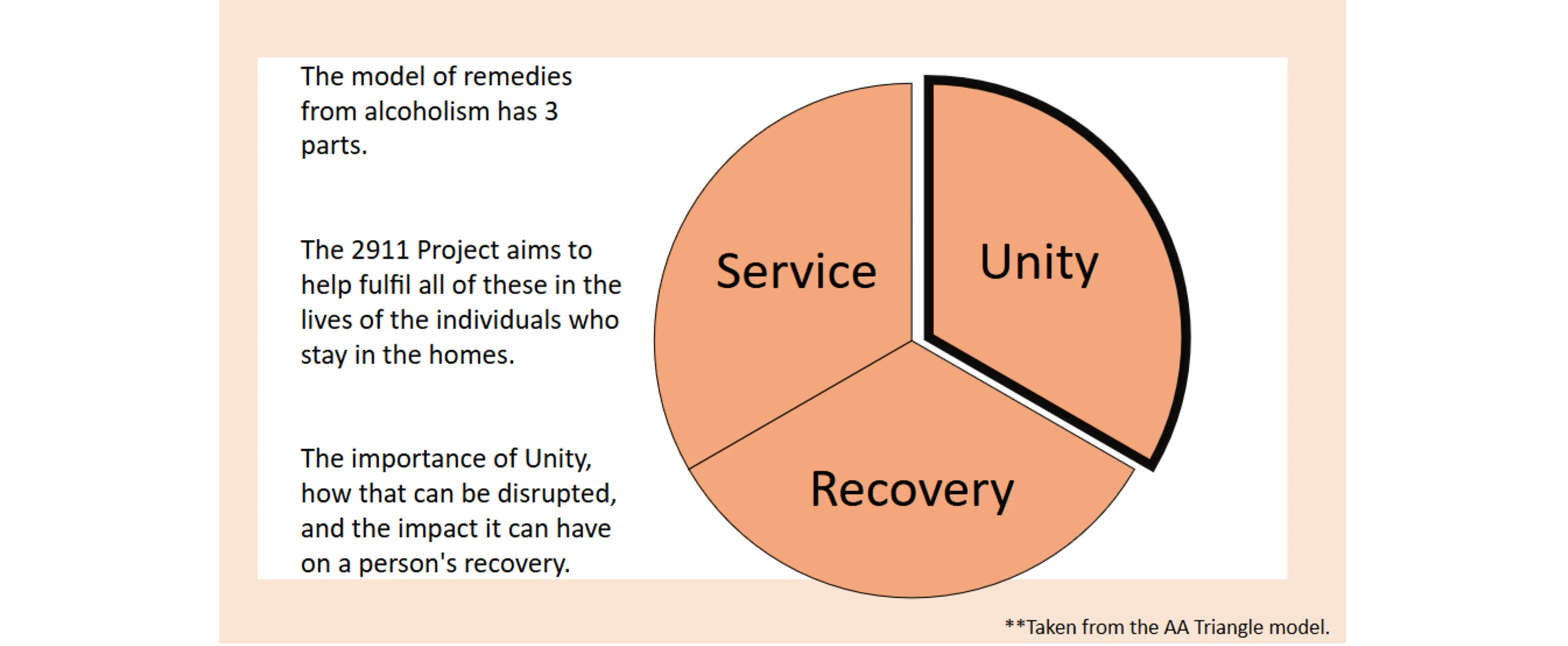 A pie chart divided into three equal sections labeled Service, Unity, and Recovery, illustrating the remedies from alcoholism based on the AA Triangle model.