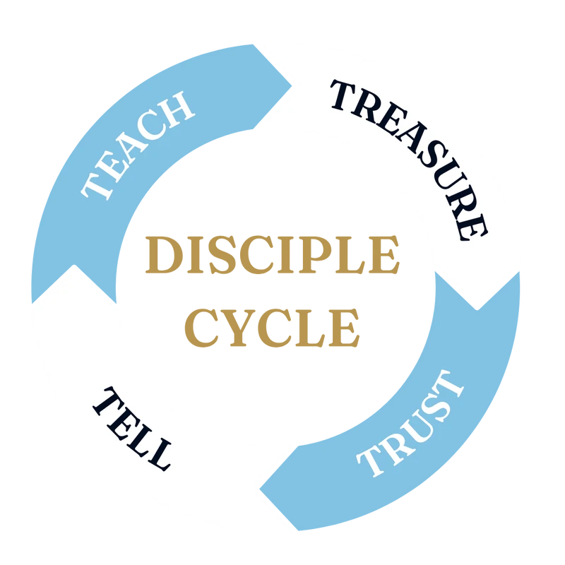 Disciple Cycle