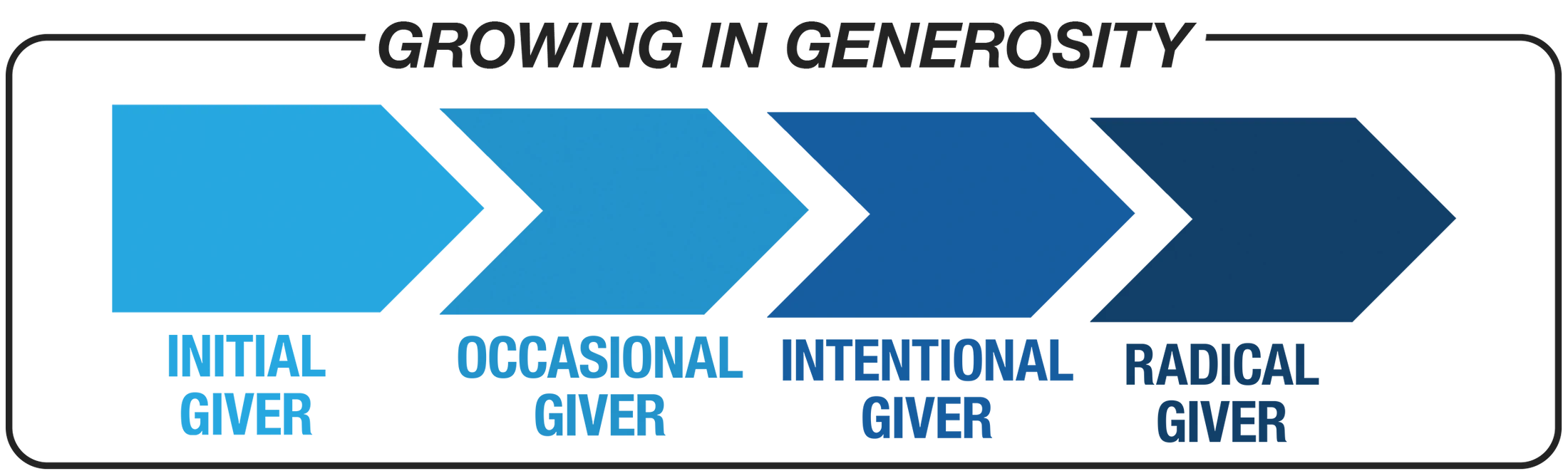 An infographic showing four blue arrows in a progression from light to dark, labeled Initial Giver, Occasional Giver, Intentional Giver, and Radical Giver.