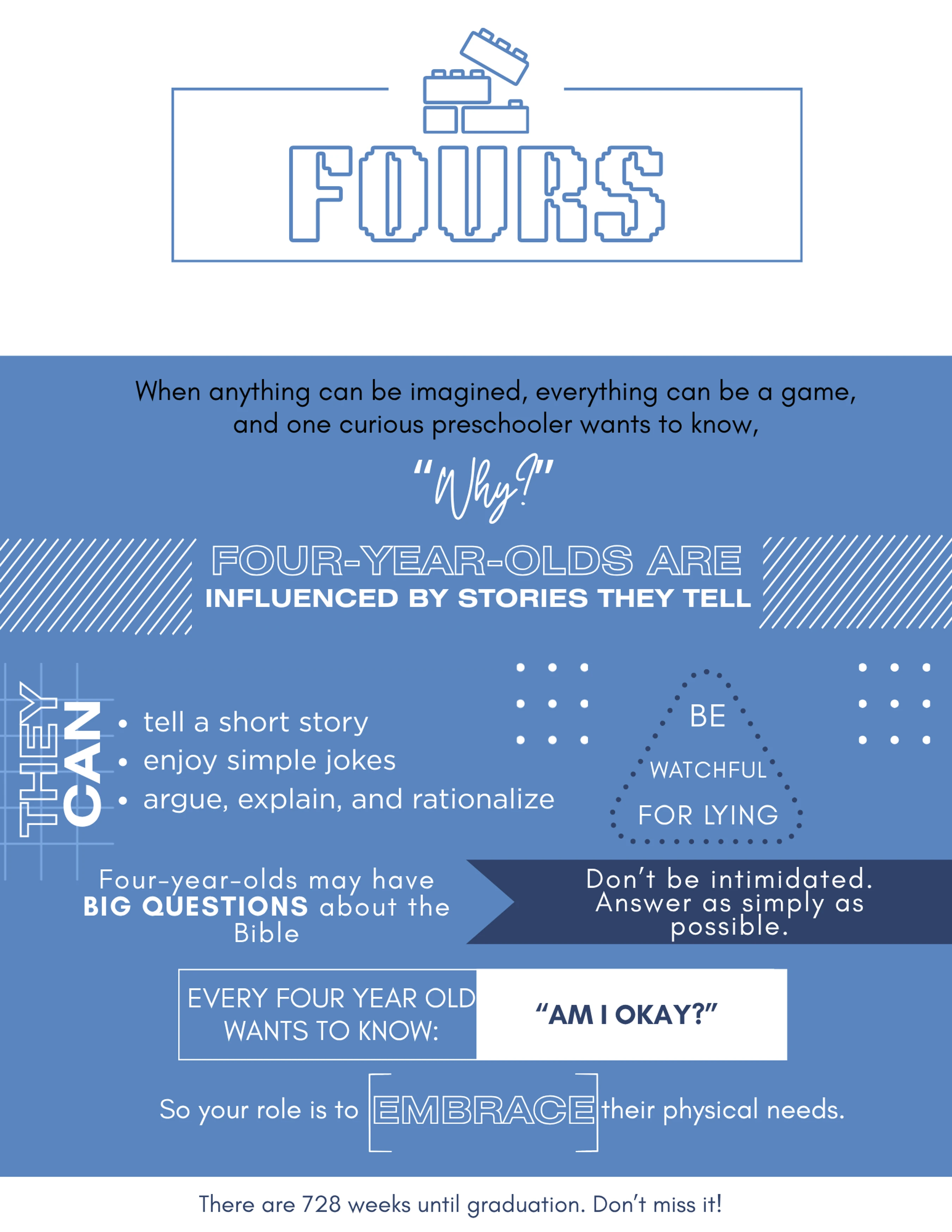 A blue and white infographic outlining the developmental characteristics of four-year-olds, including their curiosity, abilities, and what they want to know.