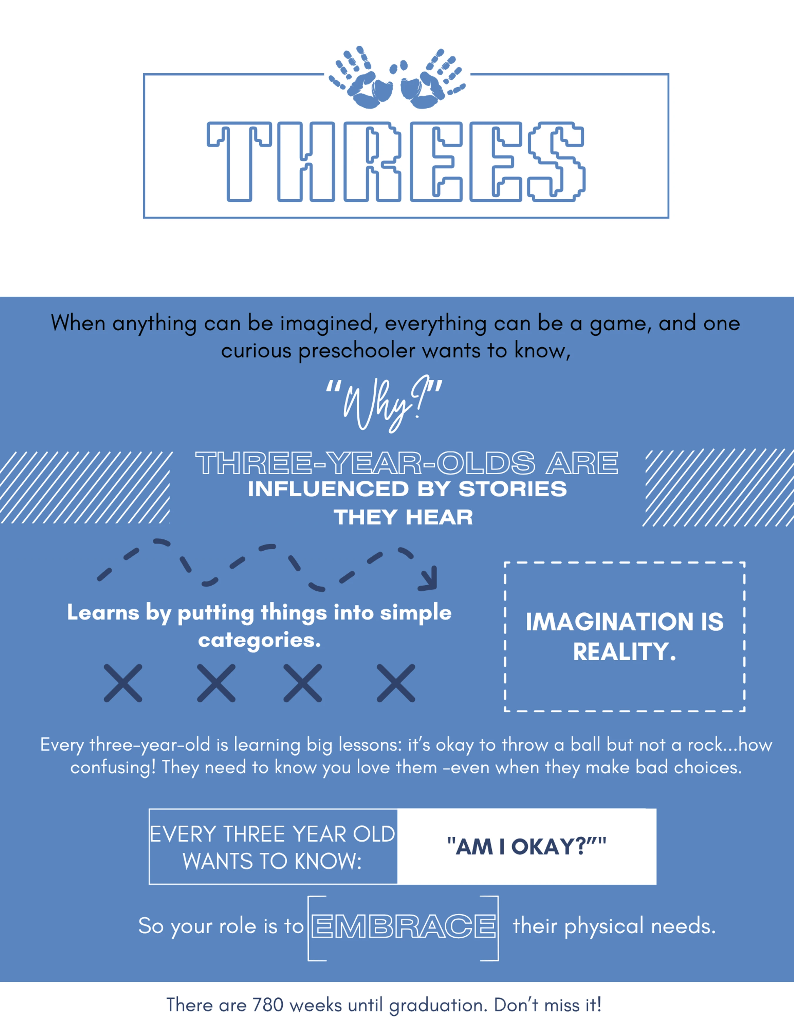 An infographic in blue and white about the developmental stage of three-year-olds, highlighting their curiosity, learning style, and need for reassurance.