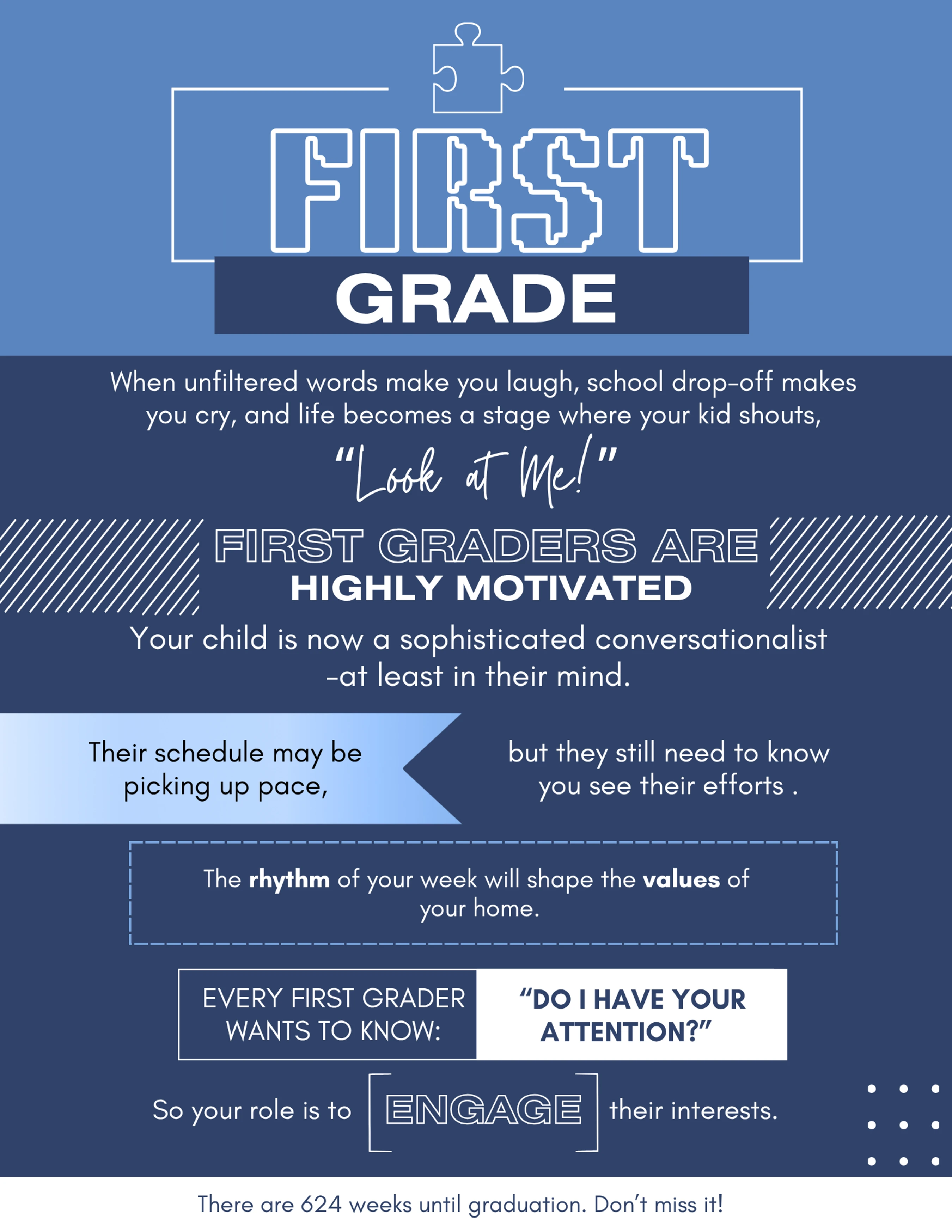 A blue infographic with white text about the developmental stage of a first grader, emphasizing their motivation and need for parental attention and engagement.