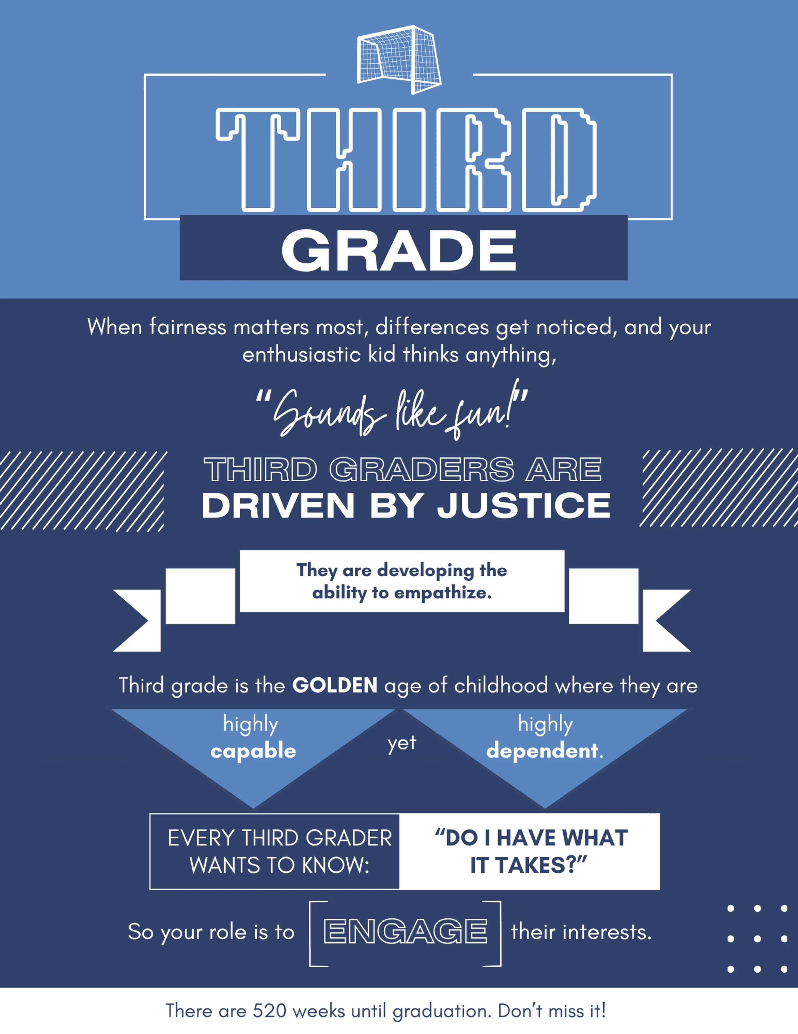 A blue and white infographic titled 'Third Grade' that describes the developmental characteristics of third-grade children, including being driven by justice.
