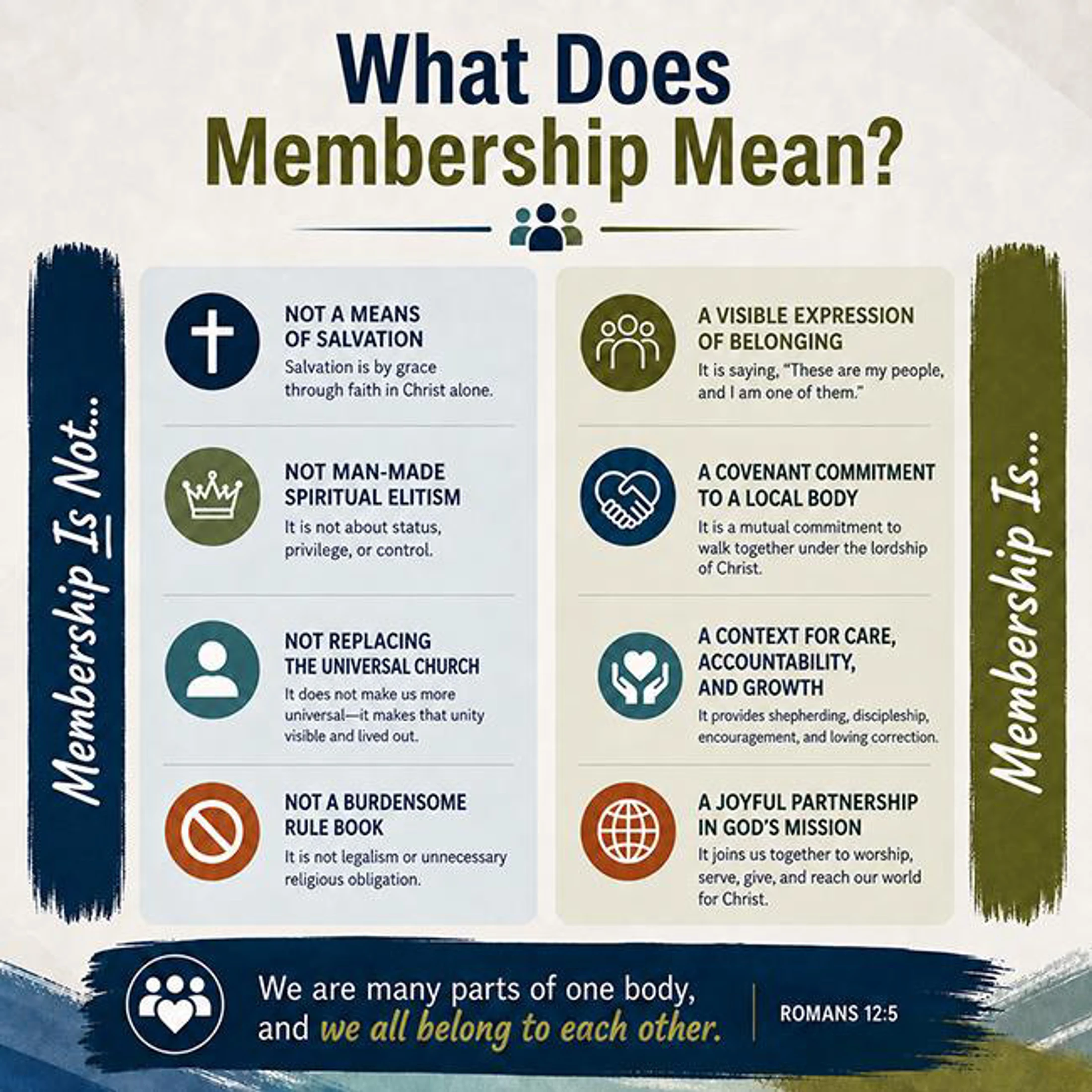 An infographic explaining church membership, with two columns listing what it is not (e.g., salvation) and what it is (e.g., belonging, commitment).