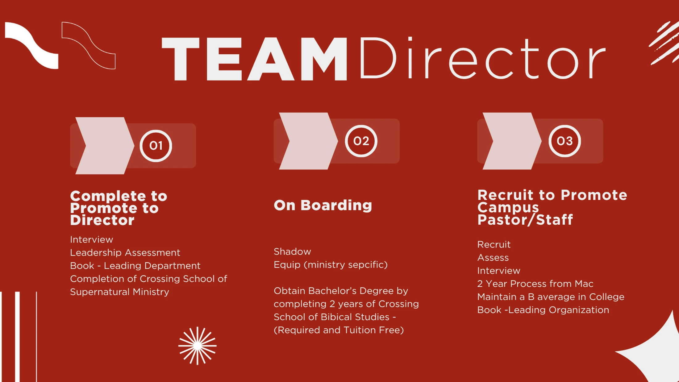 An infographic on a red background outlining a three-step process to become a Team Director, including promotion, onboarding, and recruitment requirements.