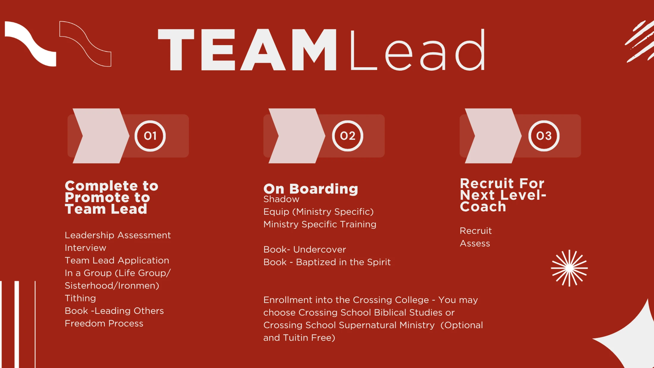 An infographic with a red background detailing a three-step process for becoming a Team Lead, including promotion requirements, onboarding, and recruiting.
