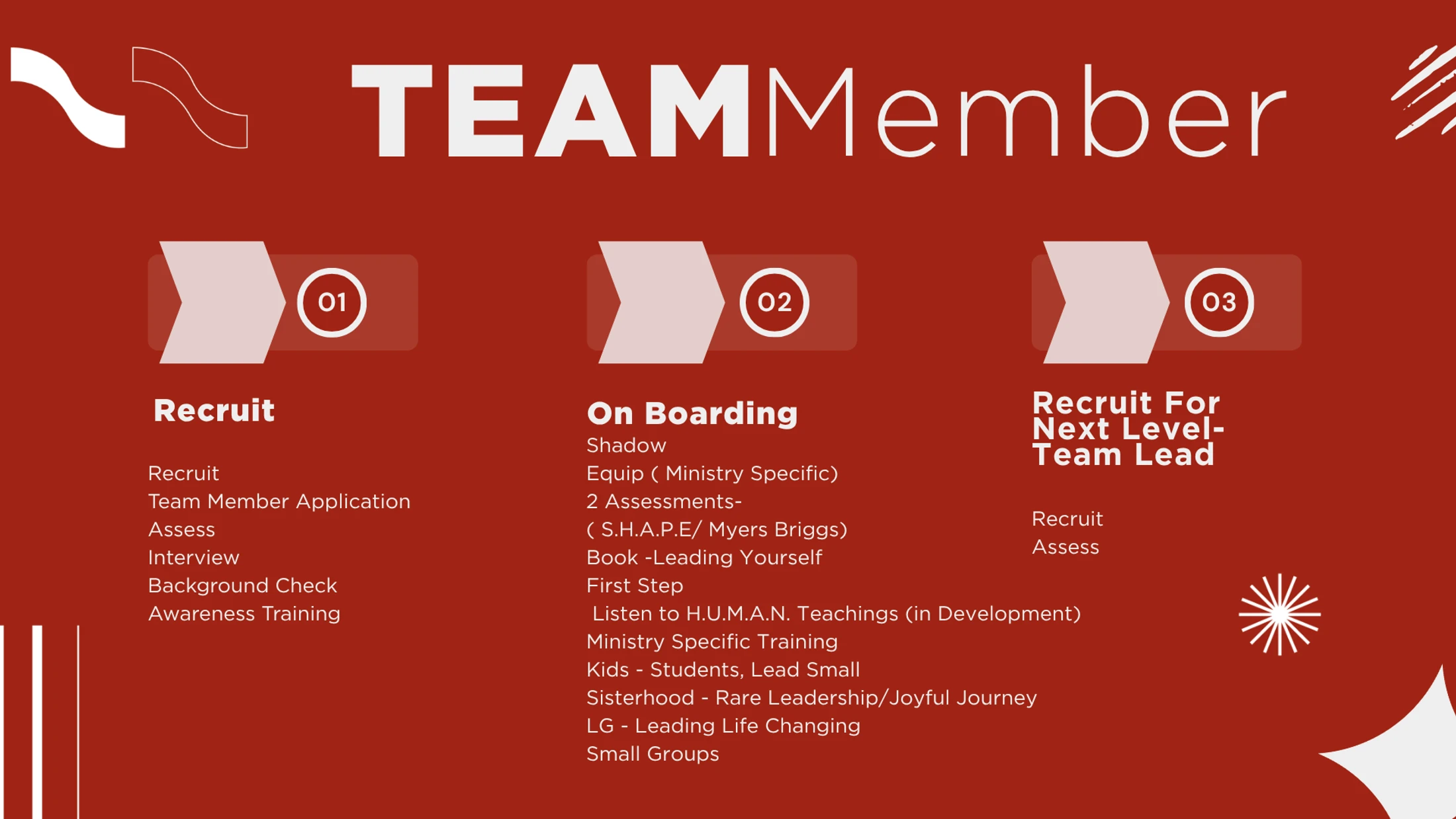 A red infographic outlining a three-step team member process: 1. Recruit, 2. On Boarding, and 3. Recruit For Next Level-Team Lead, with details for each step.