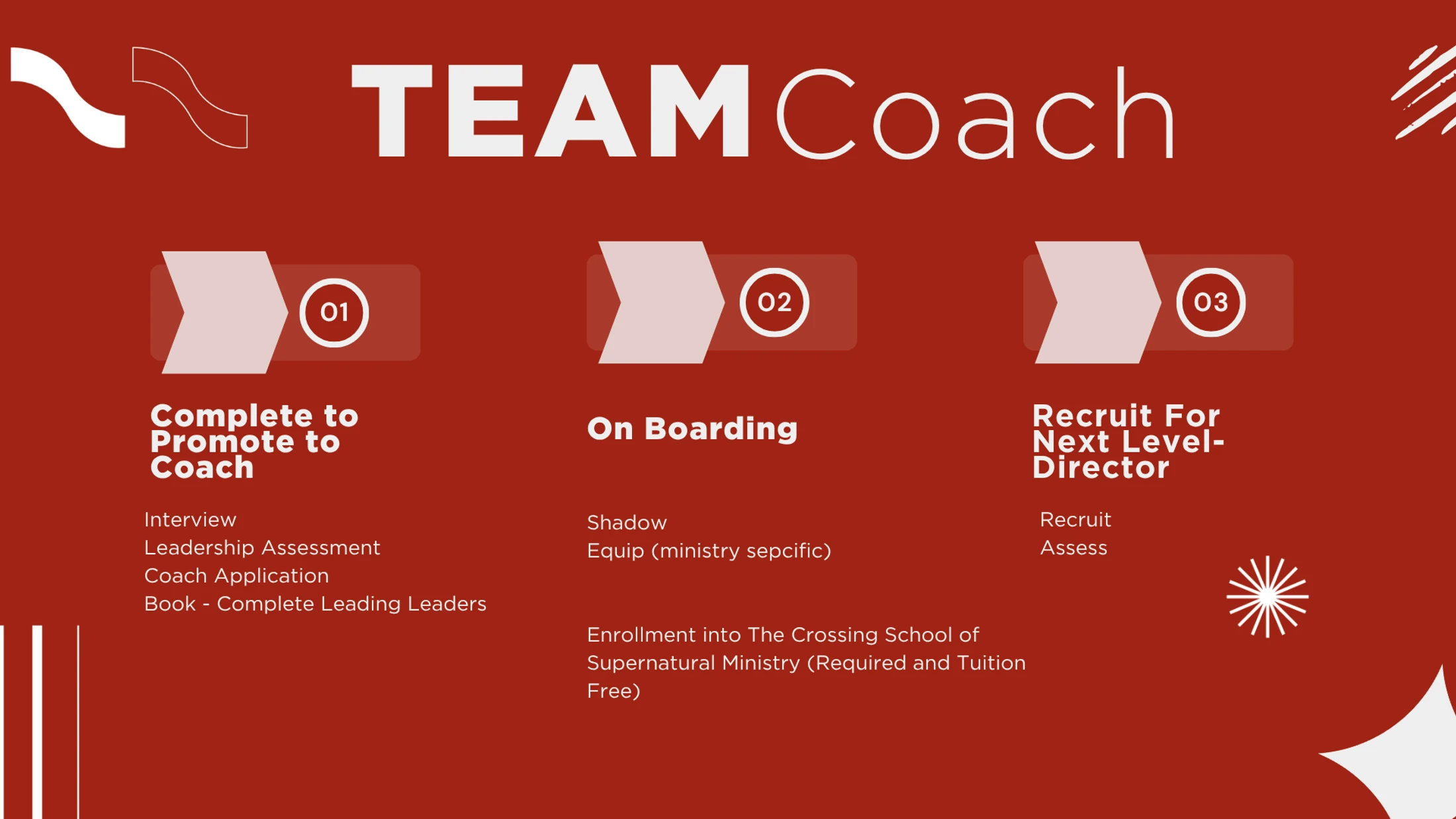 A red infographic outlining a 3-step process for team coaches: promotion to coach, onboarding, and recruiting for the next level director.