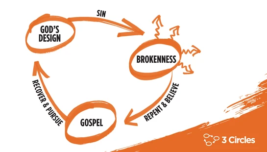 A diagram illustrating the '3 Circles' gospel message, showing a cycle from God's Design, to Brokenness through Sin, to the Gospel, and back to God's Design.