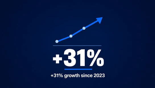 A simple line graph trends upwards on a dark blue background, above the text '+31%' and '+31% growth since 2023'.