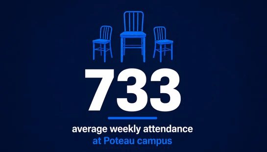 A graphic on a dark blue background showing the number 733, representing the average weekly attendance at the Poteau campus, with three chair icons above.