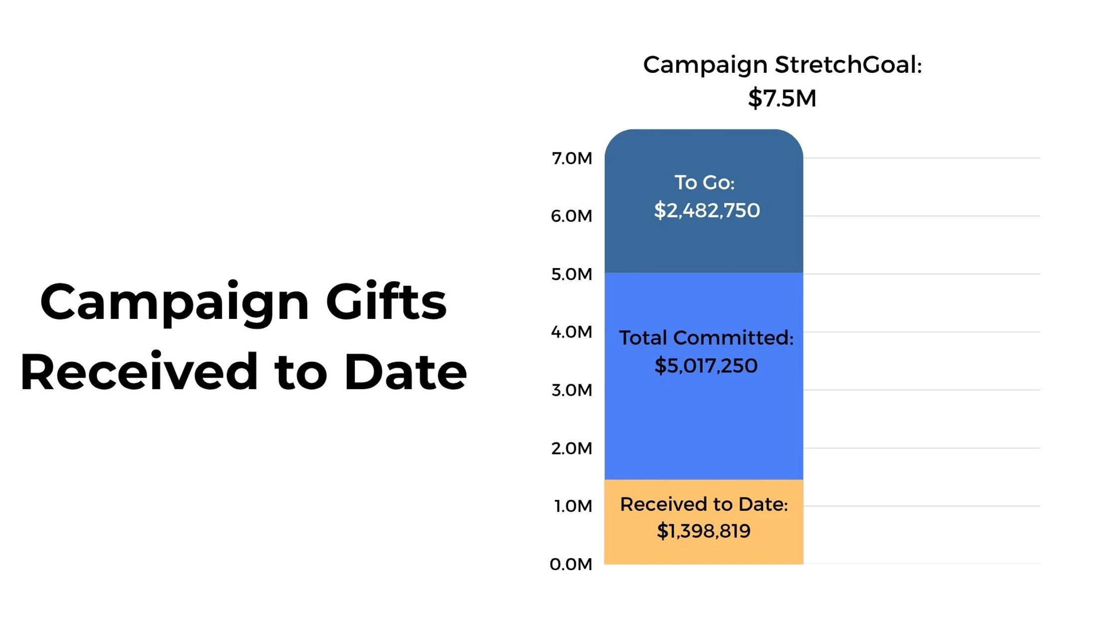 A bar chart tracking fundraising gifts. The stretch goal is $7.5M. Total committed is $5,017,250, with $1,398,819 received. There is $2,482,750 to go.