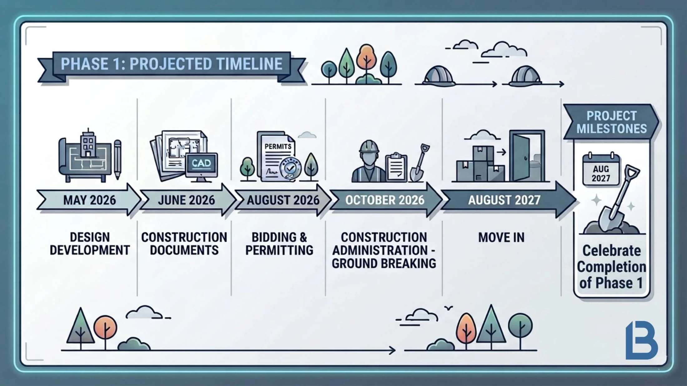 An infographic showing a projected timeline for a construction project, from design development in May 2026 to move-in and completion in August 2027.