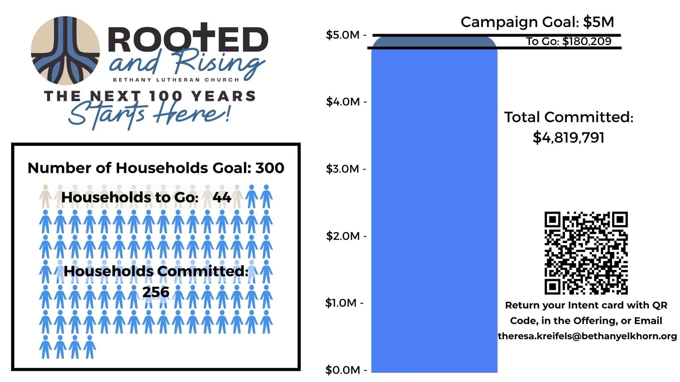 An infographic detailing the 'Rooted and Rising' campaign progress, showing $4.8 million committed towards a $5 million goal and 256 of 300 households.