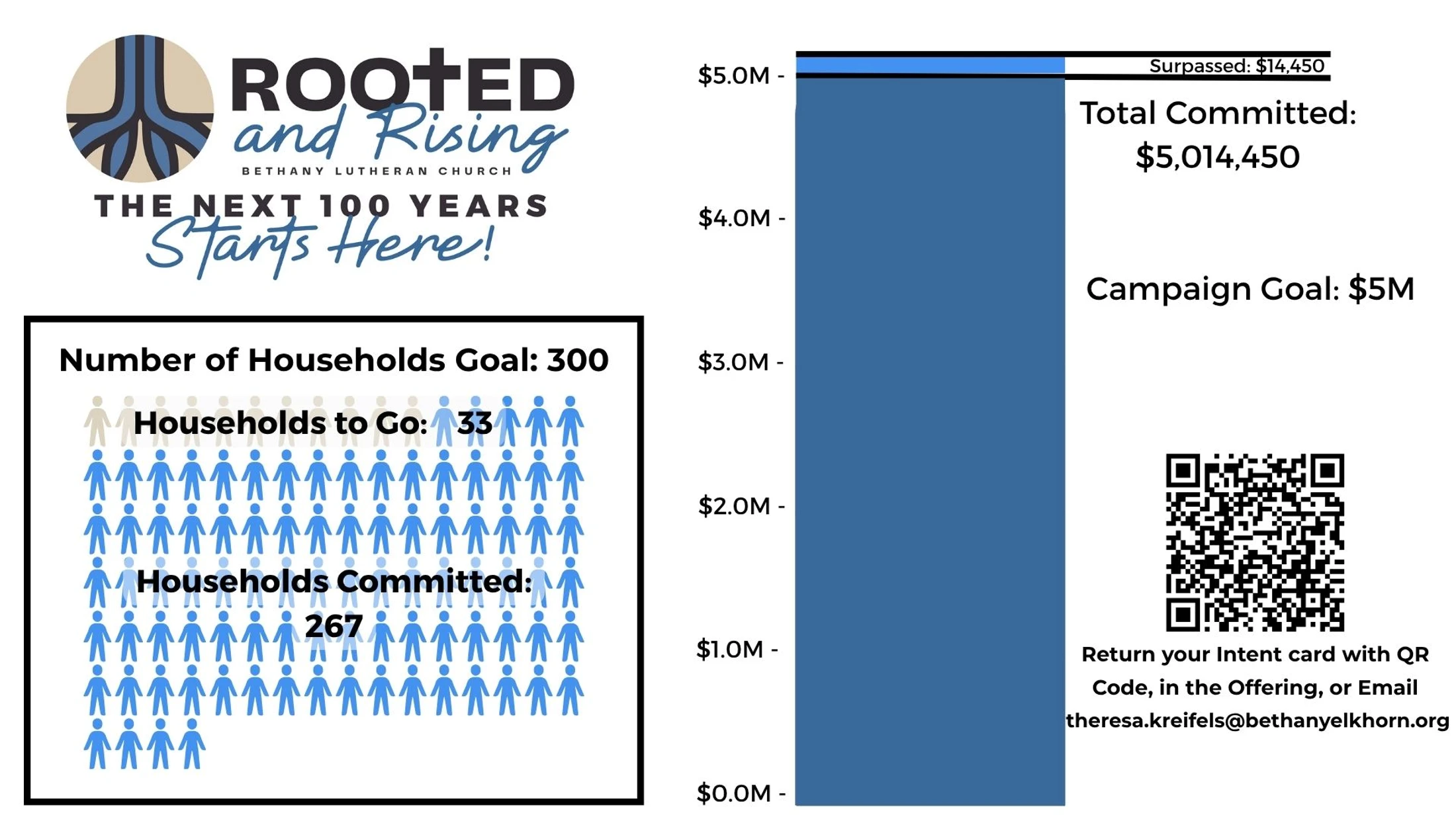 An infographic showing a fundraising campaign's progress. It displays that a $5M goal was surpassed and 267 out of 300 households have committed.