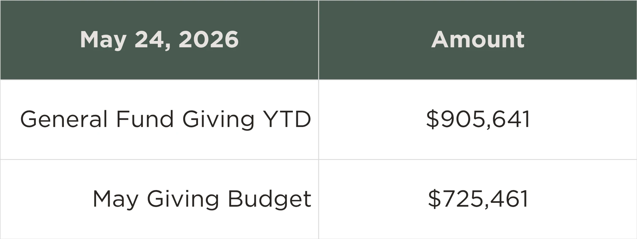 A table showing giving data as of May 24, 2026. General Fund Giving Year-to-Date is $905,641 and the May Giving Budget is $725,461.