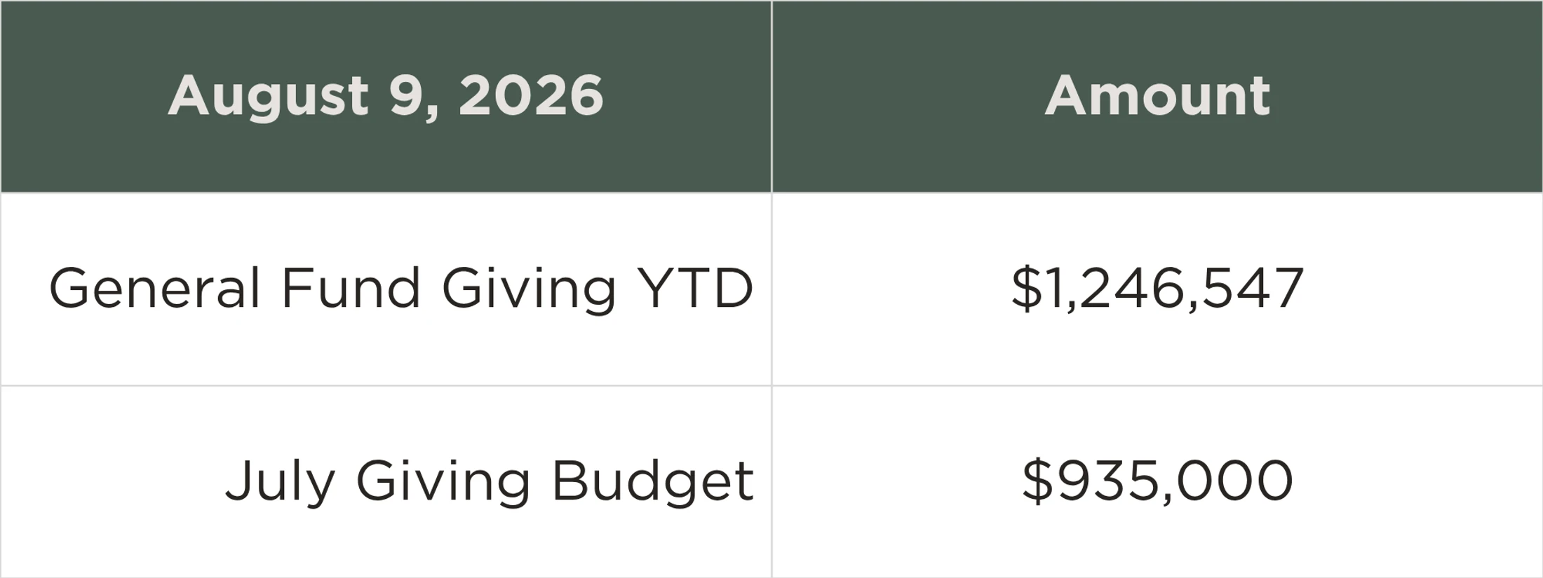 A table showing giving amounts as of August 9, 2026. General Fund Giving Year-to-Date is $1,246,547, and the July Giving Budget is $935,000.