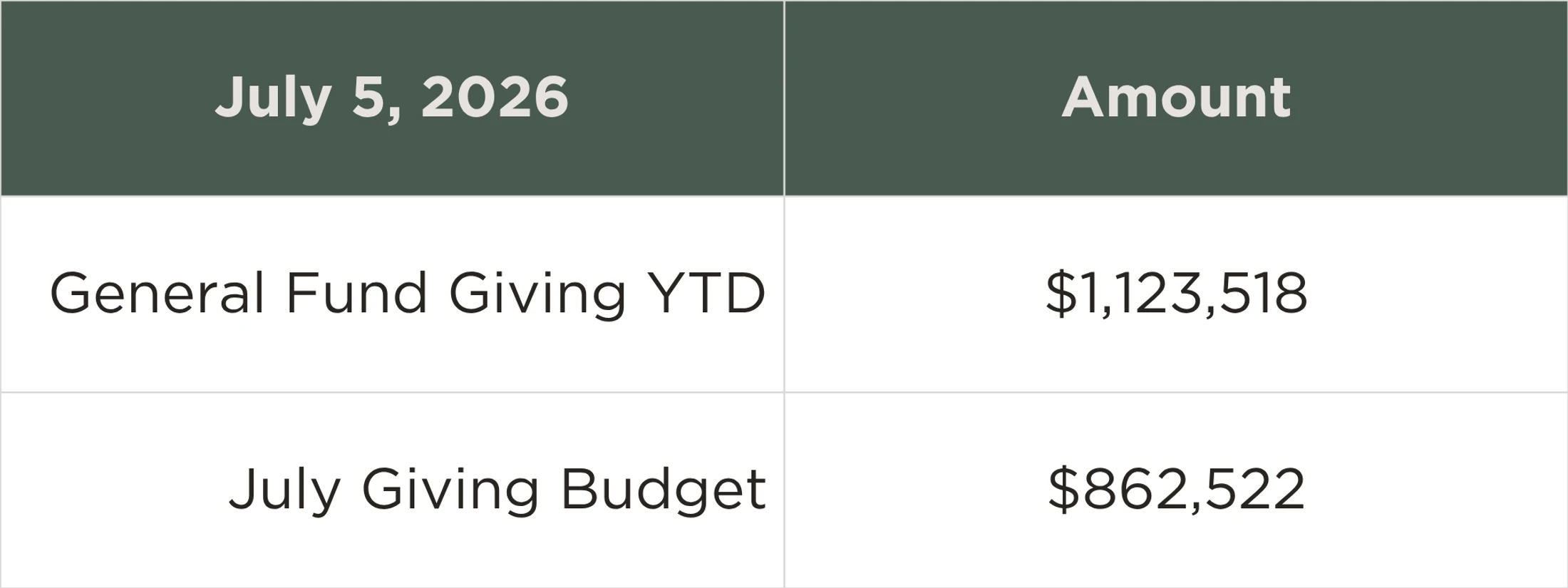 A simple table showing financial data for July 5, 2026. General Fund Giving Year-to-Date is $1,123,518 and the July Giving Budget is $862,522.
