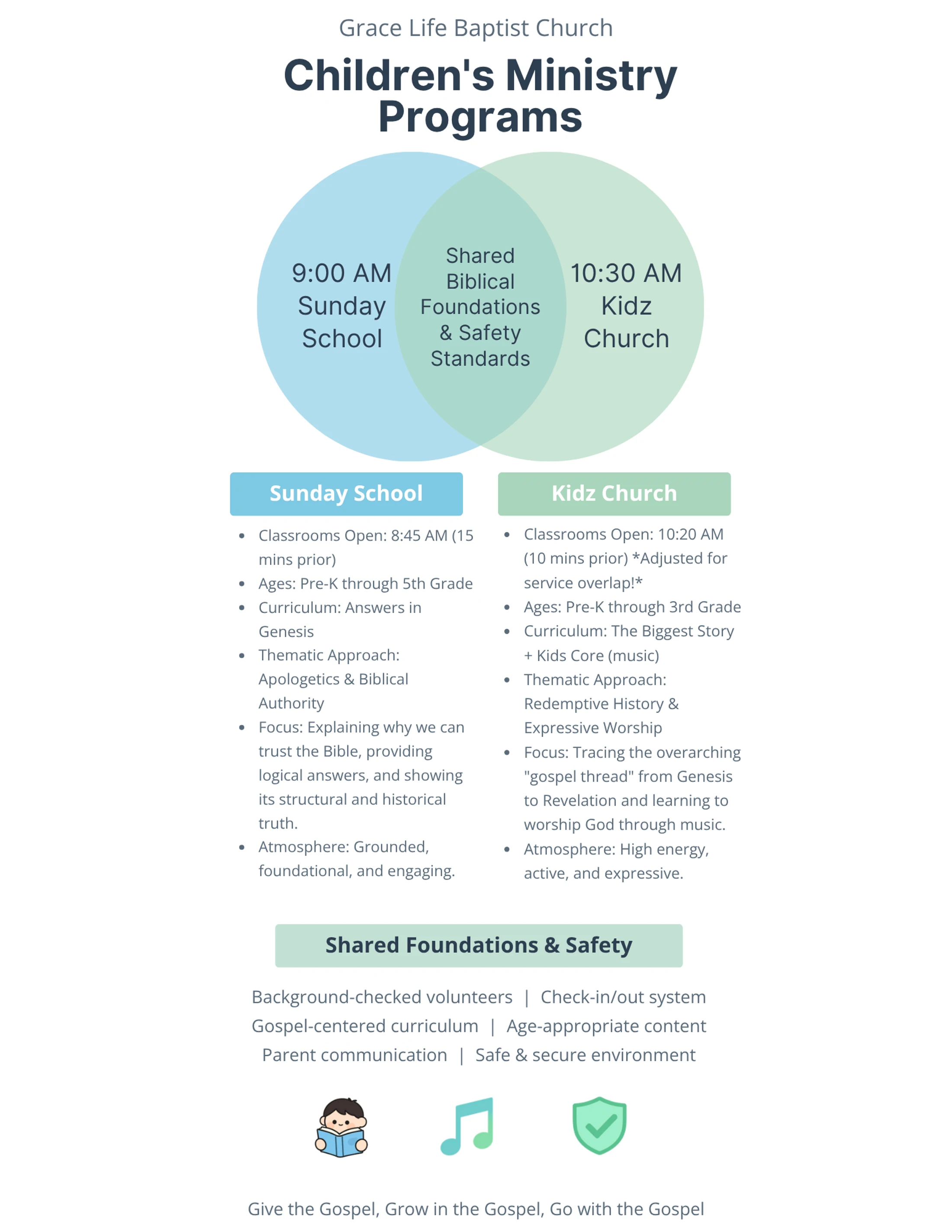 An infographic detailing the Children's Ministry Programs, including a Venn diagram comparing the 9 AM Sunday School and 10:30 AM Kidz Church programs.