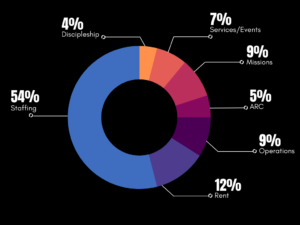 Financial Expenses Pie Chart