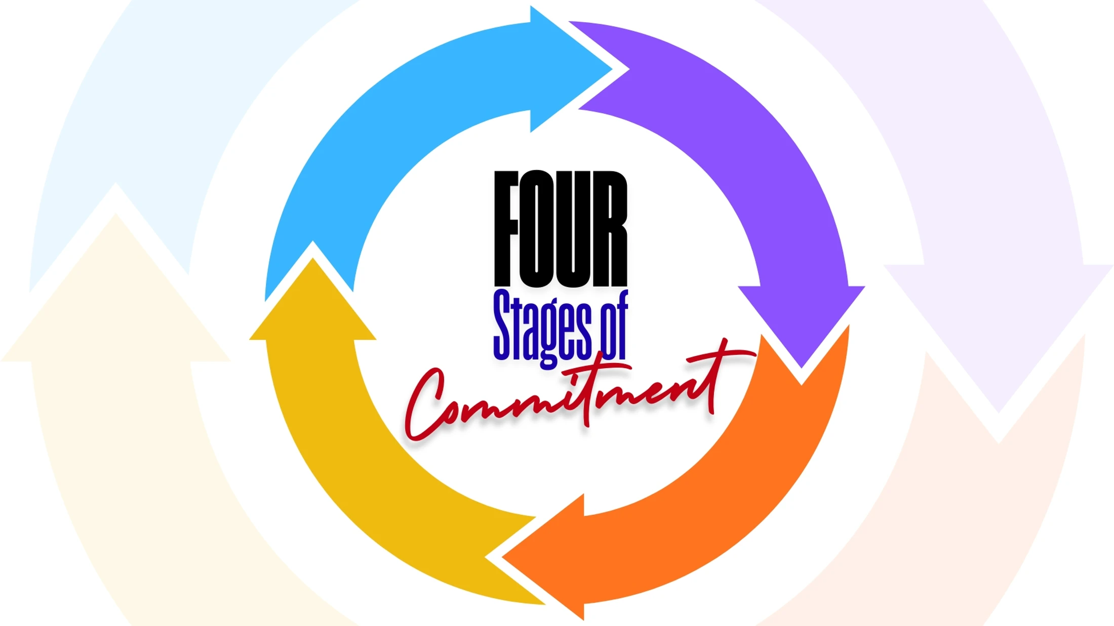 Four Stages of Commitment