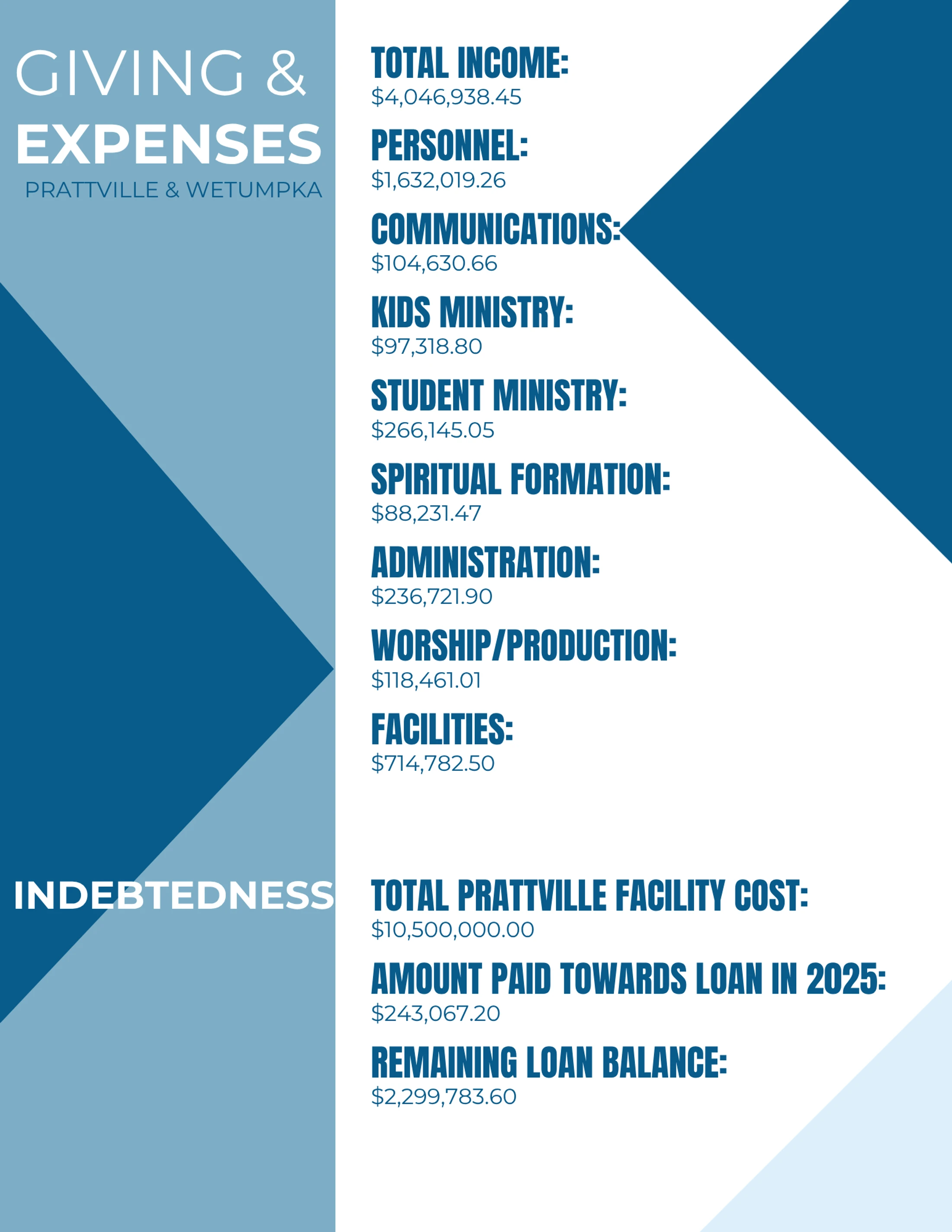A financial report graphic showing giving, expenses, and indebtedness for Prattville & Wetumpka, listing total income and expense categories like personnel.
