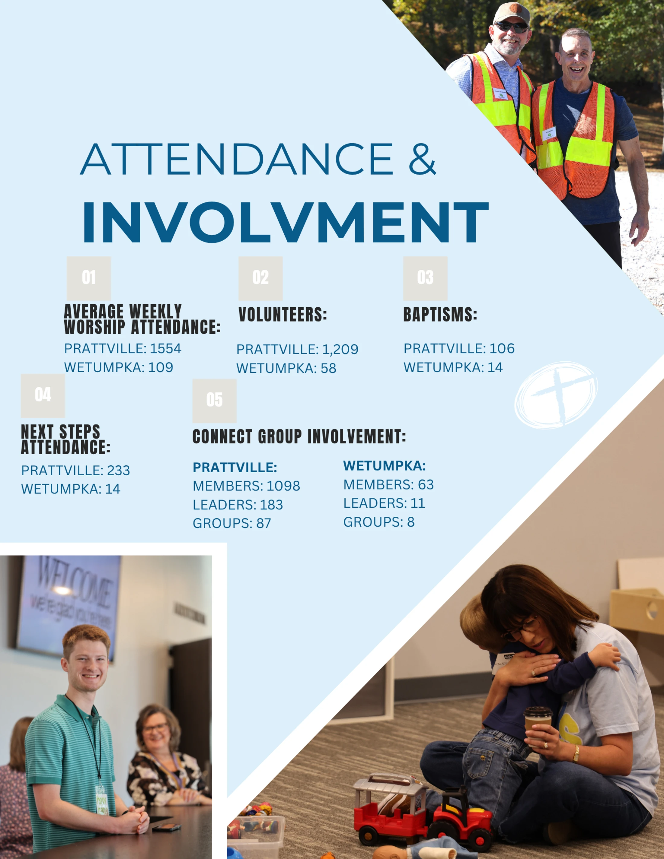 An infographic detailing church attendance and involvement statistics, with photos of volunteers, a greeter, and a mother hugging her child in the nursery.