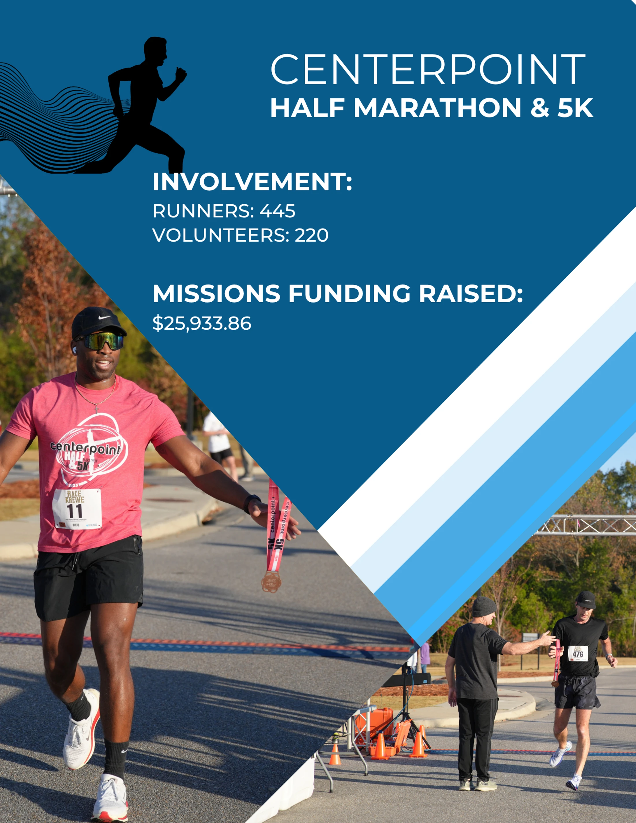 A graphic for the Centerpoint Half Marathon & 5K with photos of runners at the finish line. An overlay states 445 runners and $25,933.86 raised.