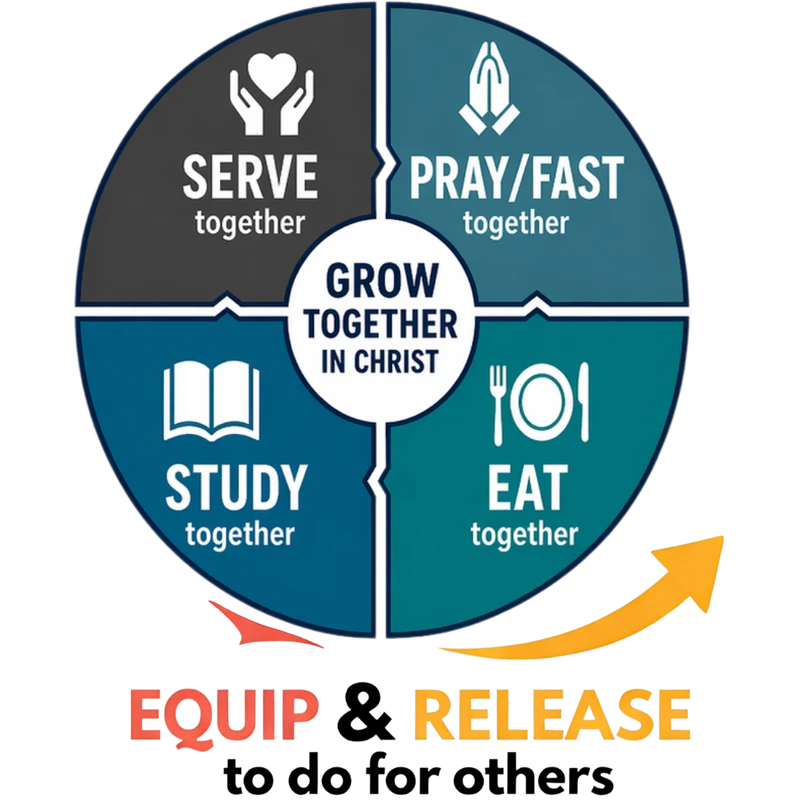 A circular diagram showing four ways to grow in Christ: Serve, Pray/Fast, Study, and Eat together. This leads to being equipped and released to help others.