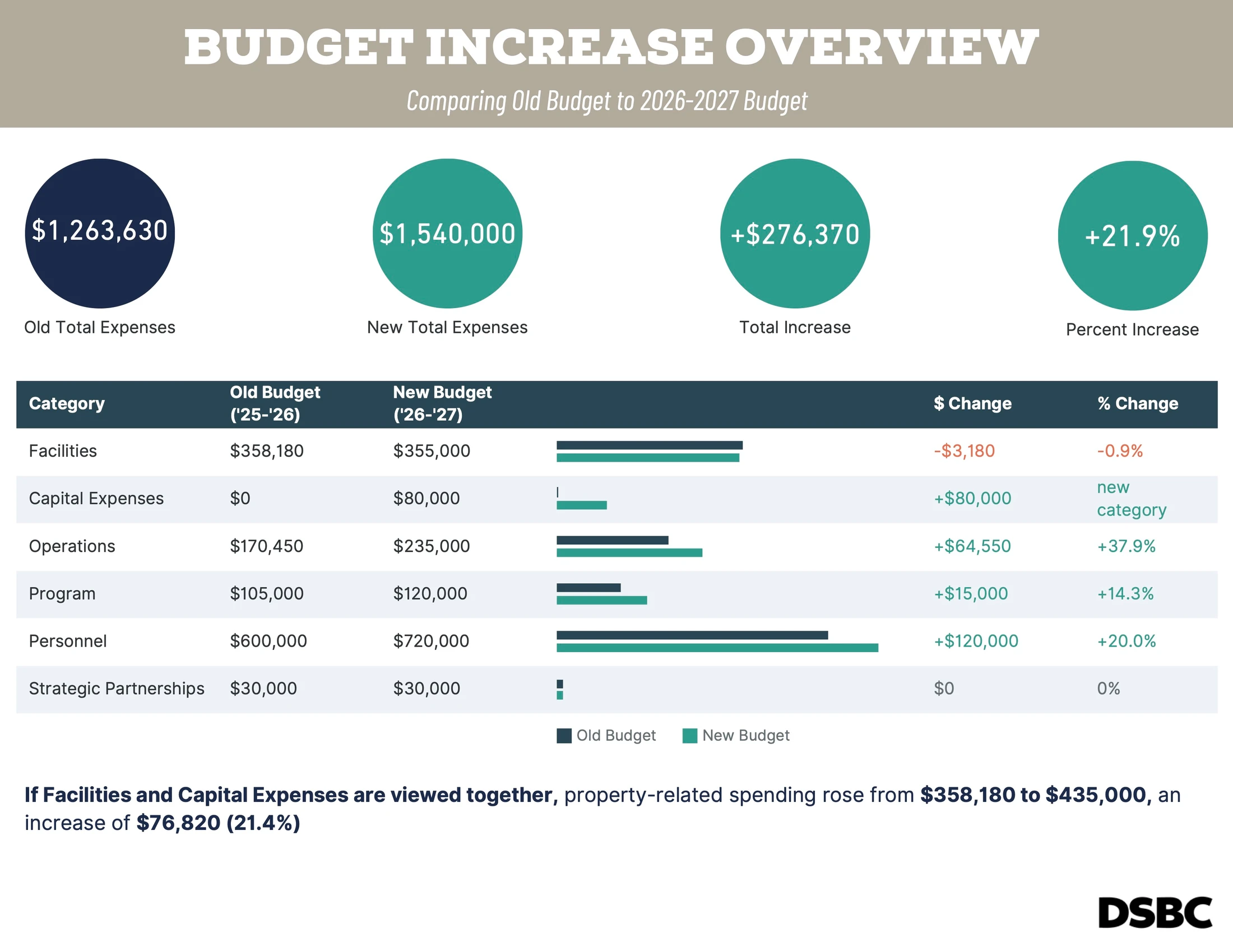 Infographic comparing old and new budgets. Total expenses increase by 21.9% to $1,540,000, with a table breaking down changes by category.