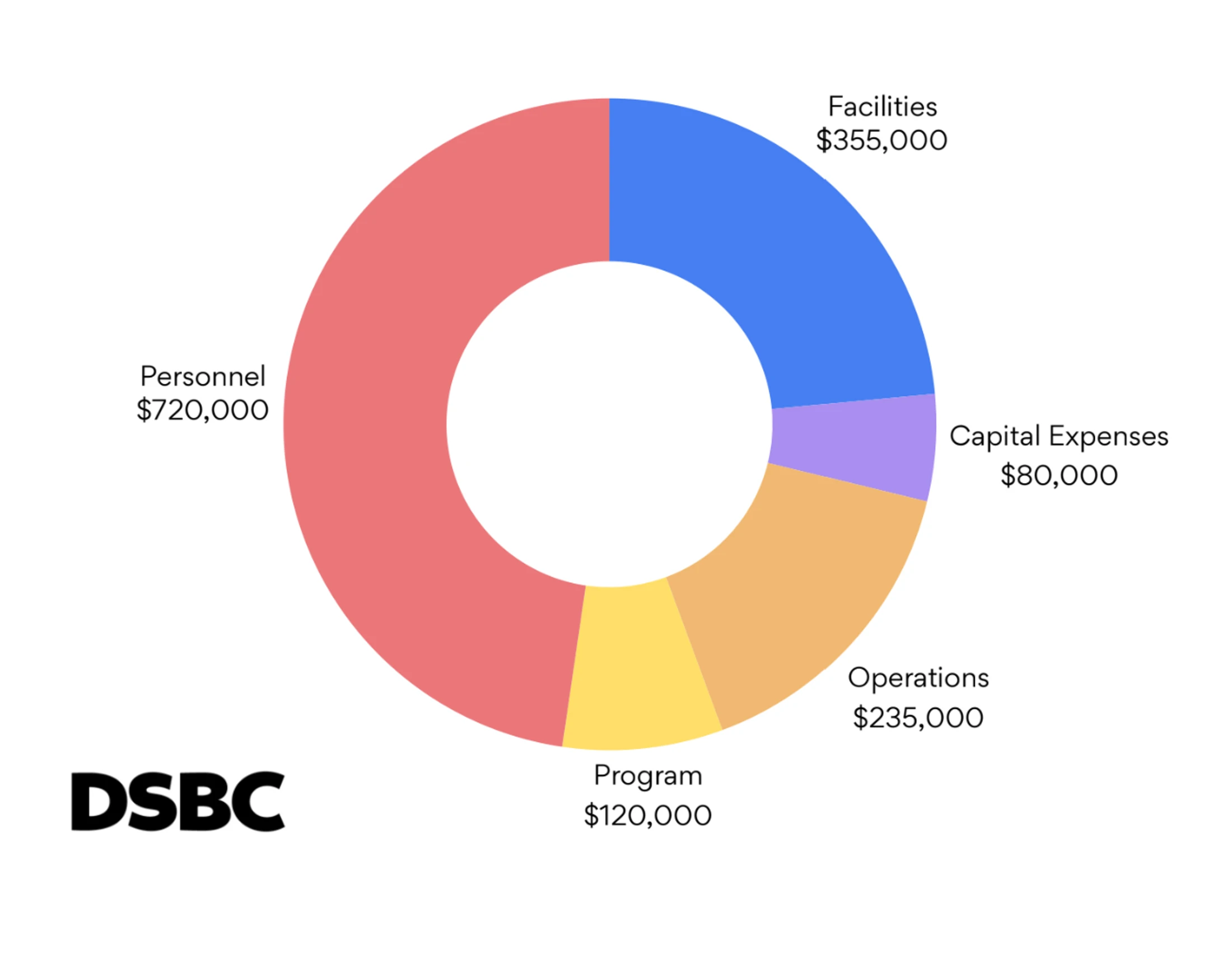 A donut chart detailing expenses: Personnel, $720,000; Facilities, $355,000; Operations, $235,000; Program, $120,000; and Capital Expenses, $80,000.
