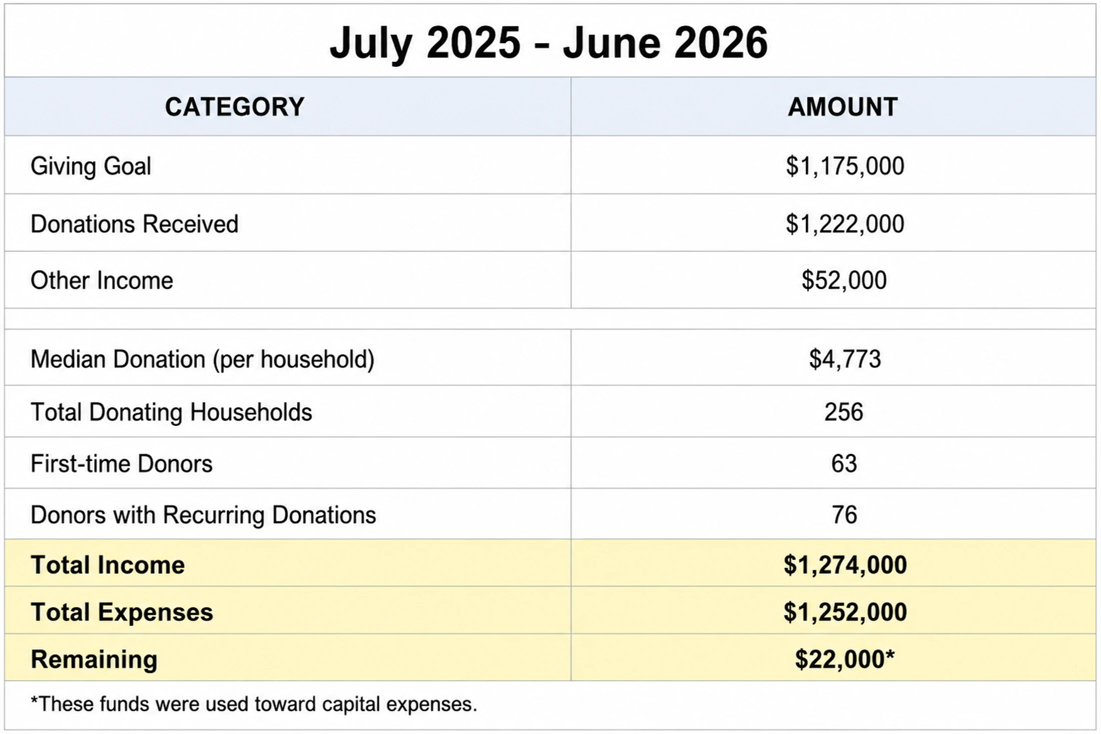 A financial summary table for July 2025 to June 2026. It shows total income of $1,274,000, total expenses of $1,252,000, and a remaining balance of $22,000.