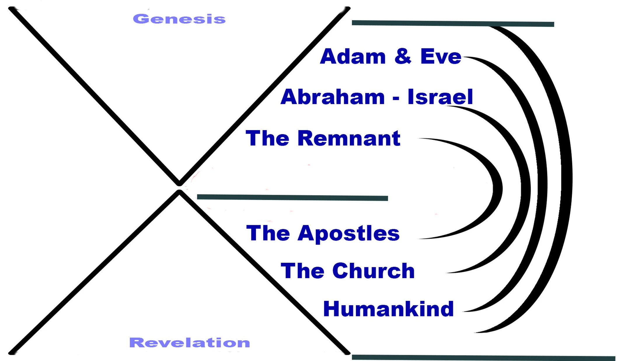 An hourglass-shaped diagram illustrating a biblical timeline from Genesis to Revelation, showing a progression from Adam & Eve to all Humankind.