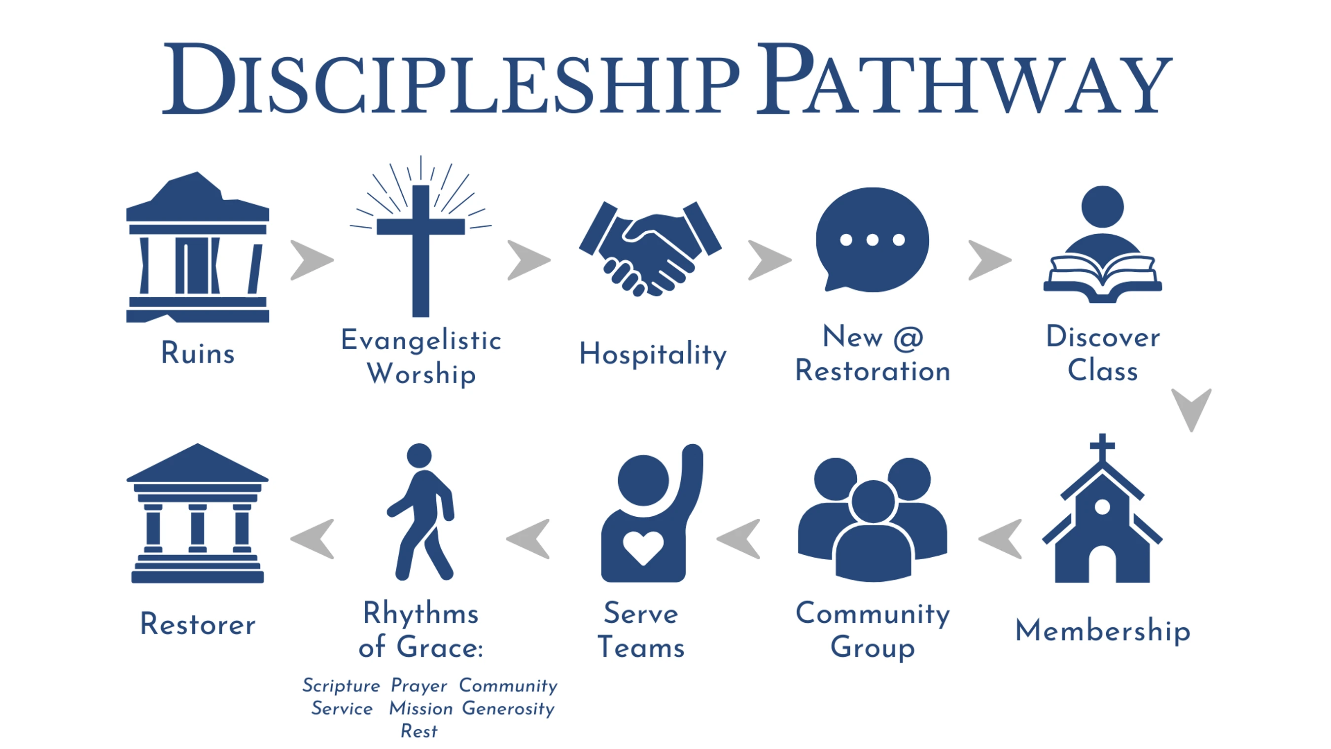 An infographic showing a 'Discipleship Pathway' with icons representing a spiritual journey, from ruins to restorer, through worship, community, and service.
