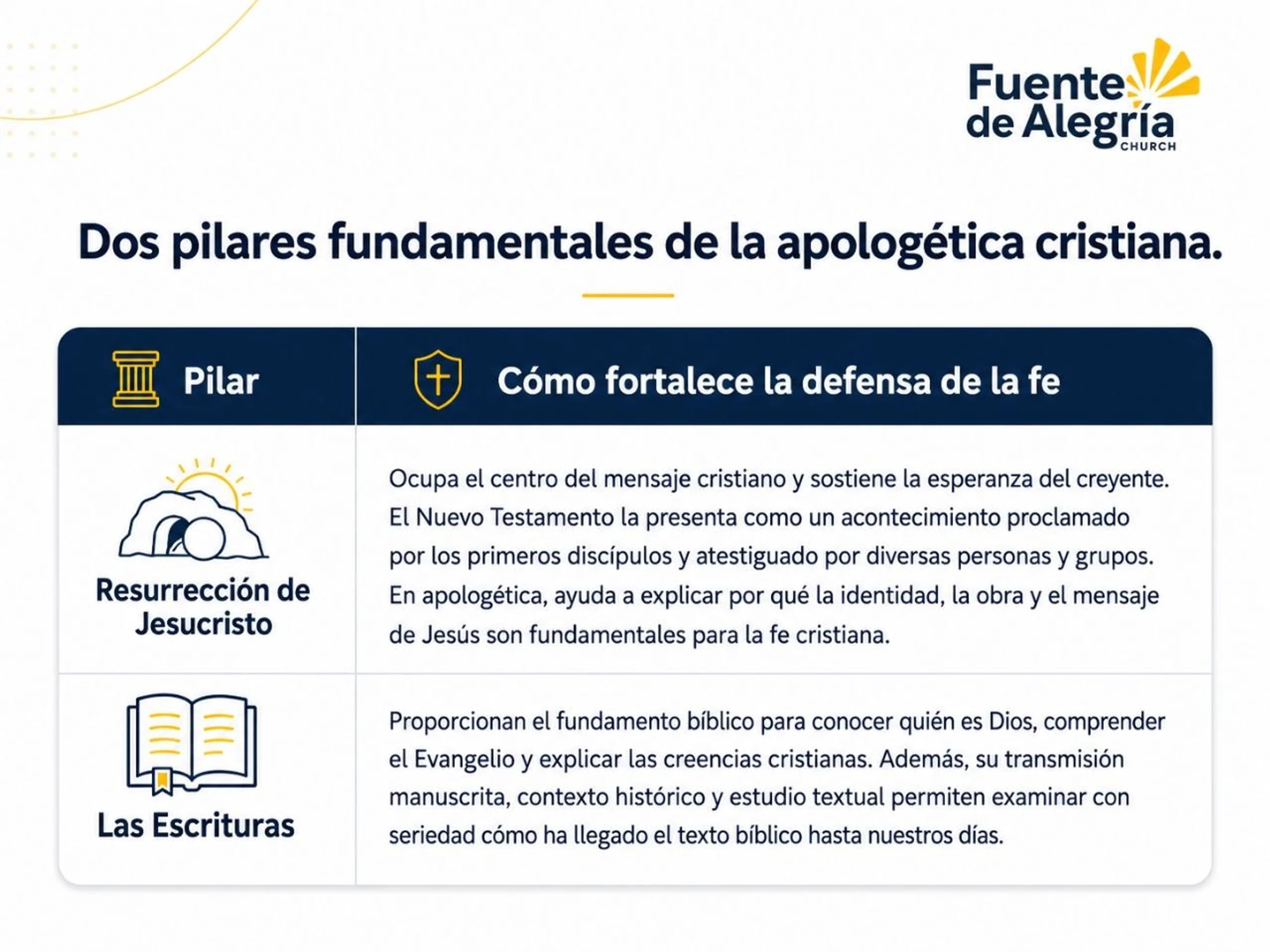 An infographic in Spanish listing two pillars of Christian apologetics: the Resurrection of Jesus Christ and The Scriptures, with descriptions for each.