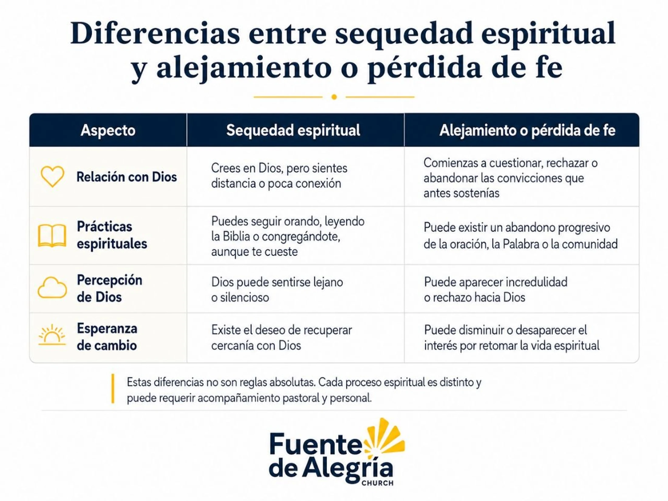 Una tabla comparativa en español que diferencia entre sequedad espiritual y alejamiento o pérdida de fe, basado en cuatro aspectos con sus iconos.