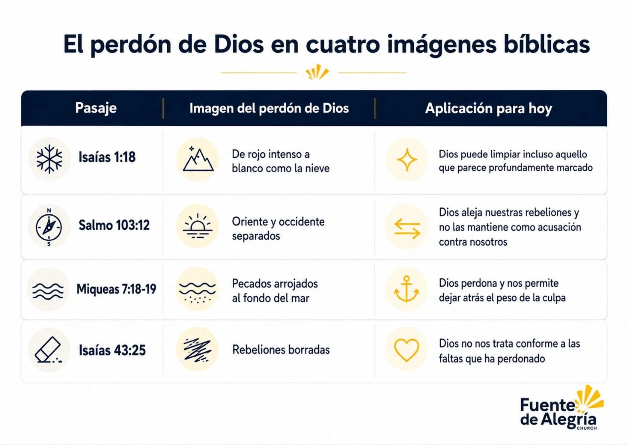 An infographic in Spanish showing four biblical verses that illustrate God's forgiveness, each with a corresponding icon, metaphor, and modern application.