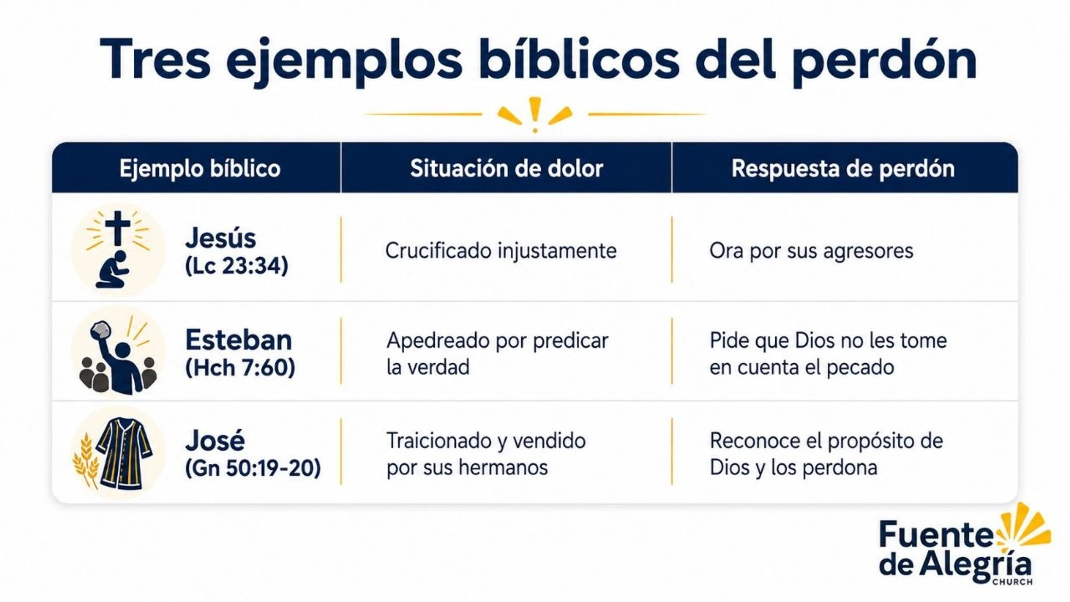 A graphic in Spanish showing a chart with three biblical examples of forgiveness: Jesus, Stephen, and Joseph, their painful situations, and how they forgave.