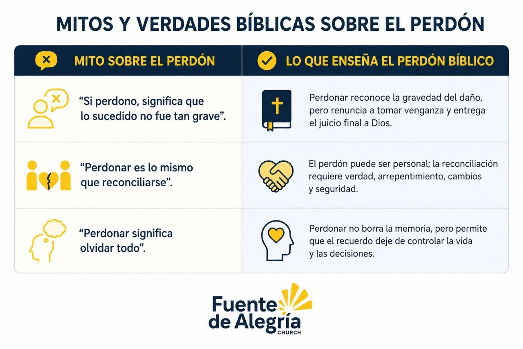 An infographic in Spanish contrasting common myths about forgiveness with what the Bible teaches, presented in a two-column chart with simple icons.