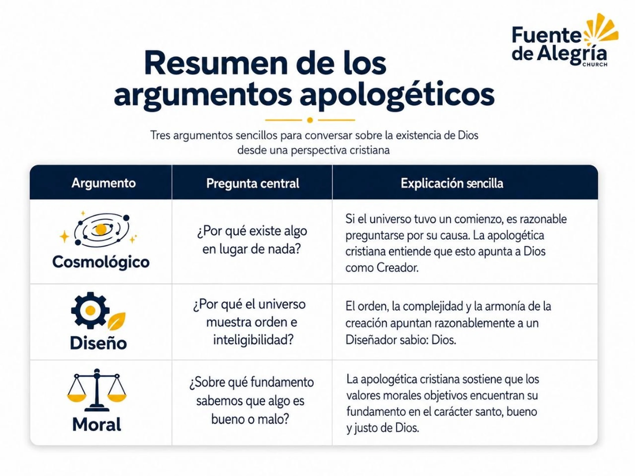 An infographic in Spanish summarizing three Christian apologetic arguments for God's existence: Cosmological, Design, and Moral, each with an explanation.