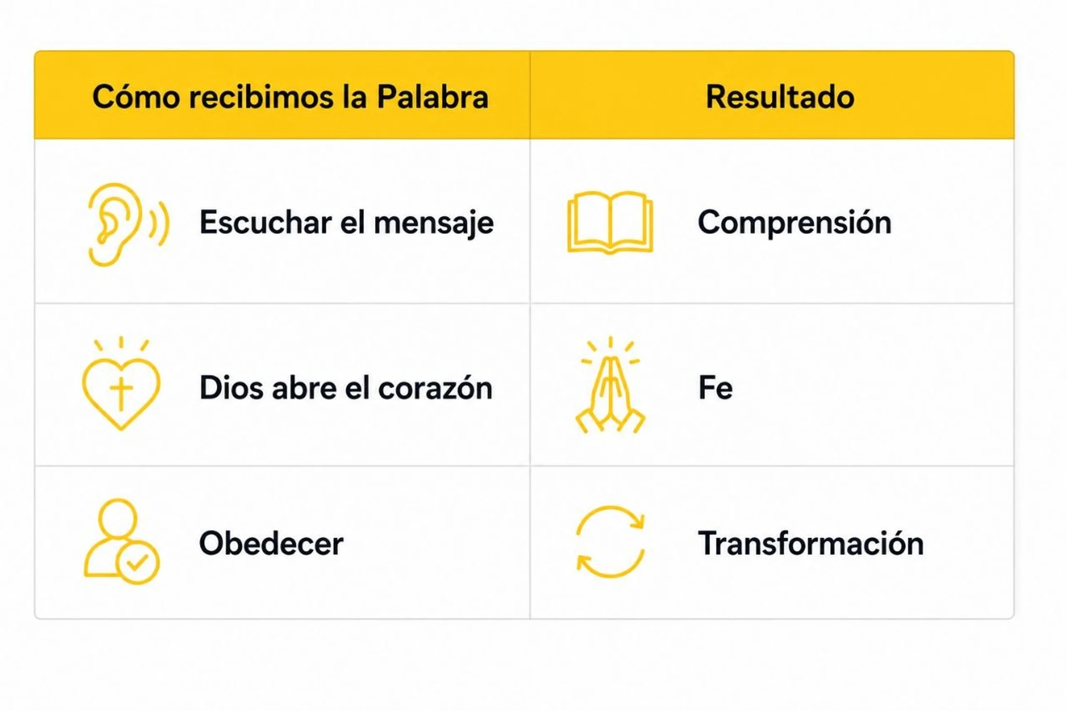 A two-column chart in Spanish. The left column, 'Cómo recibimos la Palabra,' shows actions like listening. The right, 'Resultado,' shows outcomes like faith.