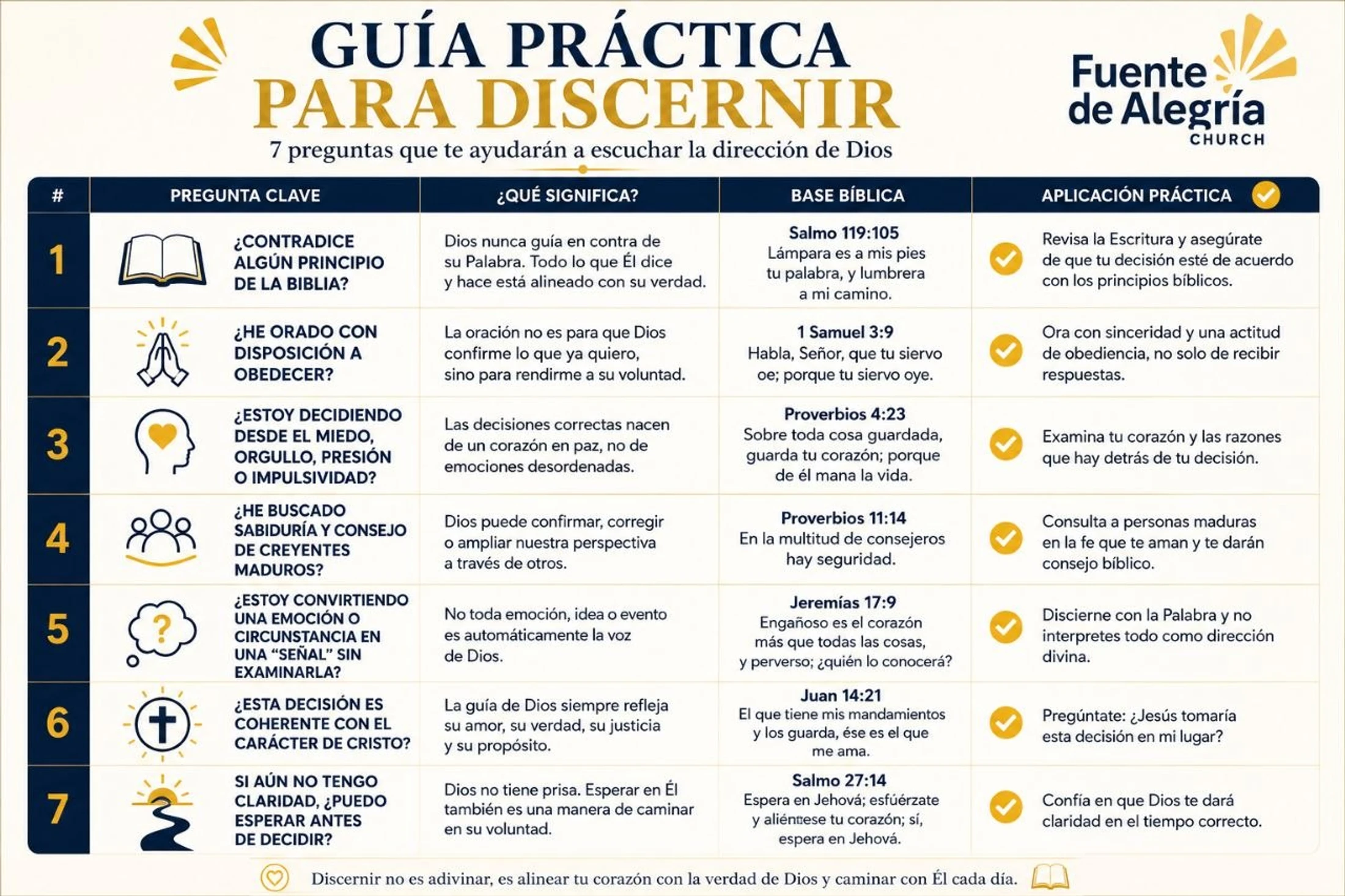 An infographic in Spanish listing 7 questions to help with Christian discernment, with explanations, Bible verses, and practical applications for each.