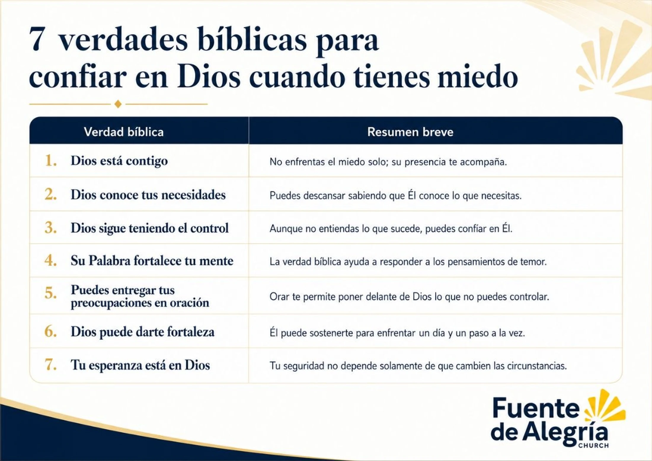 An infographic in Spanish listing 7 biblical truths to trust God when you're afraid. The list is in a two-column table with the truth and a brief summary.